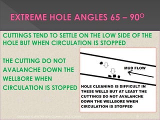 CUTTINGS TEND TO SETTLE ON THE LOW SIDE OF THE
HOLE BUT WHEN CIRCULATION IS STOPPED
THE CUTTING DO NOT
AVALANCHE DOWN THE
WELLBORE WHEN
CIRCULATION IS STOPPED

GUIDELINES TO EFFECTIVE HOLE CLEANING - DR. S. V. DOSHI

18

 