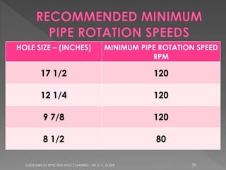HOLE SIZE – (INCHES)

MINIMUM PIPE ROTATION SPEED
RPM

17 1/2

120

12 1/4

120

9 7/8

120

8 1/2

80

GUIDELINES TO EFFECTIVE HOLE CLEANING - DR. S. V. DOSHI

30

 