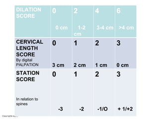 DILATION  SCORE 0   0 cm 2 1-2 cm 4 3-4 cm 6 >4 cm CERVICAL LENGTH SCORE By digital  PALPATION 0 3 cm 1 2 cm 2 1 cm 3 0 cm STATION SCORE In relation to spines 0 -3 1 -2 2 -1/O 3 + 1/+2 