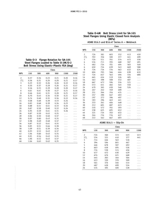 ASME PCC-1–2010
Table O-3 Flange Rotation for SA-105
Steel Flanges Loaded to Table O-2M/O-2
Bolt Stress Using Elastic–Plastic FEA (deg)
Class
NPS 150 300 600 900 1500 2500
2 0.37 0.34 0.23 0.21 0.20 0.16
21
⁄2 0.36 0.31 0.24 0.20 0.21 0.17
3 0.23 0.32 0.26 0.26 0.22 0.16
4 0.50 0.37 0.29 0.26 0.21 0.17
5 0.56 0.33 0.29 0.28 0.20 0.17
6 0.61 0.41 0.30 0.27 0.21 0.16
8 0.46 0.45 0.31 0.28 0.21 0.17
10 0.70 0.43 0.34 0.30 0.21 0.17
12 0.74 0.48 0.35 0.34 0.22 0.16
14 0.68 0.48 0.39 0.33 0.24 . . .
16 0.83 0.48 0.39 0.34 0.23 . . .
18 0.88 0.51 0.41 0.33 0.24 . . .
20 0.87 0.58 0.40 0.32 0.24 . . .
24 0.95 0.59 0.41 0.31 0.26 . . .
26 0.87 0.59 0.43 0.35 . . . . . .
28 0.84 0.50 0.40 0.37 . . . . . .
30 0.97 0.60 0.43 0.35 . . . . . .
32 0.98 0.49 0.48 0.37 . . . . . .
34 0.87 0.52 0.41 0.35 . . . . . .
36 0.85 0.51 0.44 0.38 . . . . . .
38 1.09 0.51 0.39 0.34 . . . . . .
40 0.93 0.52 0.43 0.37 . . . . . .
42 1.04 0.60 0.43 0.35 . . . . . .
44 0.91 0.54 0.43 0.35 . . . . . .
46 1.00 0.52 0.43 0.37 . . . . . .
48 1.04 0.63 0.42 0.35 . . . . . .
63
Table O-4M Bolt Stress Limit for SA-105
Steel Flanges Using Elastic Closed Form Analysis
(MPa)
ASME B16.5 and B16.47 Series A — Weldneck
Class
NPS 150 300 600 900 1500 2500
2 724 381 603 332 413 459
21
⁄2 702 356 500 377 441 499
3 724 511 701 574 472 558
4 534 711 705 468 507 491
5 482 724 701 494 583 549
6 650 724 639 543 669 588
8 724 724 724 463 632 624
10 604 705 566 444 638 610
12 724 657 563 494 554 680
14 665 454 519 526 485 . . .
16 563 398 508 532 487 . . .
18 667 472 594 534 521 . . .
20 572 451 482 545 550 . . .
24 479 365 450 546 524 . . .
26 247 242 359 499 . . . . . .
28 221 264 354 435 . . . . . .
30 257 290 447 492 . . . . . .
32 197 272 396 497 . . . . . .
34 183 296 463 441 . . . . . .
36 233 261 404 448 . . . . . .
38 212 601 687 615 . . . . . .
40 210 572 701 593 . . . . . .
42 238 625 695 652 . . . . . .
44 221 724 703 632 . . . . . .
46 244 724 724 627 . . . . . .
48 222 562 667 693 . . . . . .
ASME B16.5 — Slip-On
Class
NPS 150 300 600 900 1500
2 724 360 572 423 413
21
⁄2 534 321 410 377 441
3 714 446 563 518 . . .
4 394 594 601 467 . . .
5 446 678 507 492 . . .
6 603 458 495 536 . . .
8 724 538 515 456 . . .
10 477 472 430 429 . . .
12 674 476 421 468 . . .
14 445 283 344 504 . . .
16 453 320 370 509 . . .
18 561 376 546 514 . . .
20 487 428 499 524 . . .
24 535 395 500 528 . . .
--``,``,``,```,`,``,,,`,,,````,,-`-`,,`,,`,`,,`---
 