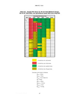 ASME PCC-1–2010
Table O-8 Example Bolt Stress for SA-105 Steel Weldneck Flanges,
SA-193 B7 Steel Bolts, and Spiral-Wound Gasket With Inner Ring (ksi)
= limited by min. bolt stress
= limited by max. bolt stress
= limited by max. gasket stress
= limited by max. flange stress
Calculated Bolt Stress (ksi)
150 300 600 900 1500 2500
2 75 56 56 43 43 35
21/2 75 44 44 40 40 35
3 75 63 64 60 38 35
4 75 75 75 49 42 35
5 75 75 75 48 36 35
6 75 75 74 56 38 35
8 75 75 75 44 35 35
10 75 75 62 40 35 35
12 75 75 66 49 35 35
14 75 63 54 44 35
16 75 63 58 42 35
18 75 68 62 45 35
20 75 74 57 38 35
24 75 68 50 35 35
26 37 37 41 35
28 35 37 38 35
30 37 42 41 35
32 35 37 35 35
34 35 42 36 35
36 35 37 35 35
38 37 75 39 35
40 35 68 36 35
42 37 71 35 35
44 35 68 35 35
46 37 69 35 35
48 37 63 35 35
Example Limits Used in Analysis:
Sbmin
= 35 ksi
Sbmax = 75 ksi
Sfmax = from Table O-2
Sgt = 30 ksi
Sgmax
= 40 ksi
Sgmin-S = 12.5 ksi
Sgmin-O
= 6 ksi
gmax = 1.0 deg
NPS
67
--``,``,``,```,`,``,,,`,,,````,,-`-`,,`,,`,`,,`---
 