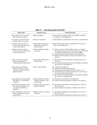 ASME PCC-1–2010
Table P-1 Leak During Hydro-Test (LHT)
Telltale Signs Possible Causes Potential Solutions
Some bolts loose or near loose Improper assembly Use improved assembly procedure and qualified assemblers.
bolts and/or gap variation See section 11 and Appendix A.
Gap variation, excessive torque Excessive misalignment Correct alignment to specification. See section 5 and Appendix E.
for bolts mostly on one side
Excessive torque required for Incorrect bolt-nut class, dam- Replace all bolts/nuts to proper specification and class. See
some (or all) bolts, some loose aged threads, yielded or para. 4(c) and Appendix N.
or near loose washers deformed bolts
Excessive torque required for Some bolts galled or galling (a) Replace all bolts. Consider different bolt or nut material
some (or all) bolts, some loose under nuts (e.g., avoid stainless nuts on stainless bolts or increase hard-
or near loose washers ness difference between them to exceed 50 HBW)
(b) Consider through-hardened washers. See Appendix M.
(c) Review lubricant selection and lubrication practices. See
section 7.
Gasket compressed unevenly Gasket shifted off flange face (a) Reassemble joint with emphasis on gasket location. See
around circumference or (not centered) section 6.
crimped between flange facings (b) Use improved assembly procedure and qualified assemblers.
See section 11 and Appendix A.
Spiral windings are buckled Gasket unevenly loaded (a) Consider inner gage ring
inward or variation in gasket (b) Consider buckle resistant gasket type
thickness is excessive around (c) Improve gap measurement technique. See para. 11.2.
gasket perimeter (d) Increase bolt load in smaller increments and use more pat-
tern (noncircular) passes initially
(e) Use improved assembly procedure and qualified assemblers.
See section 11 and Appendix A.
Facing damage from weld spatter, Damage possibly not noted in (a) Remachine to specification. See Appendix C.
tool dings, etc., confirmed by previous inspection or dur- (b) Improve inspection procedures, technique. See section 4.
inspection ing assembly
Flange facing damage from exces- Damage possibly not noted in (a) Remachine to specification. See Appendices C and D and
sive corrosion by highly corro- previous inspection PCC-2, Article 3.5.
sive media, confirmed by (b) Improve inspection procedures, technique. See section 4.
inspection
Flange ring warped or bent out of Damage not noted in previous (a) Remachine to specification. See Appendices C and D and
plane, confirmed by accurate inspection PCC-2, Article 3.5.
measurements (b) Improve inspection procedures, technique. See section 4.
75
--``,``,``,```,`,``,,,`,,,````,,-`-`,,`,,`,`,,`---
 