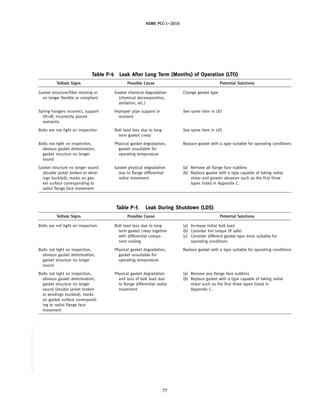 ASME PCC-1–2010
Table P-4 Leak After Long Term (Months) of Operation (LTO)
Telltale Signs Possible Cause Potential Solutions
Gasket structure/filler missing or Gasket chemical degradation Change gasket type
no longer flexible or compliant (chemical decomposition,
oxidation, etc.)
Spring hangers incorrect, support Improper pipe support or See same item in LIO
lift-off, incorrectly placed restraint
restraints
Bolts are not tight on inspection Bolt load loss due to long See same item in LIO
term gasket creep
Bolts not tight on inspection, Physical gasket degradation, Replace gasket with a type suitable for operating conditions
obvious gasket deterioration, gasket unsuitable for
gasket structure no longer operating temperature
sound
Gasket structure no longer sound Gasket physical degradation (a) Remove all flange face nubbins
(double jacket broken or wind- due to flange differential (b) Replace gasket with a type capable of taking radial
ings buckled), marks on gas- radial movement shear and greater abrasion such as the first three
ket surface corresponding to types listed in Appendix C.
radial flange face movement
Table P-5 Leak During Shutdown (LDS)
Telltale Signs Possible Cause Potential Solutions
Bolts are not tight on inspection Bolt load loss due to long (a) Increase initial bolt load
term gasket creep together (b) Consider hot torque (if safe)
with differential compo- (c) Consider different gasket type more suitable for
nent cooling operating conditions
Bolts not tight on inspection, Physical gasket degradation, Replace gasket with a type suitable for operating conditions
obvious gasket deterioration, gasket unsuitable for
gasket structure no longer operating temperature
sound
Bolts not tight on inspection, Physical gasket degradation (a) Remove any flange face nubbins
obvious gasket deterioration, and loss of bolt load due (b) Replace gasket with a type capable of taking radial
gasket structure no longer to flange differential radial shear such as the first three types listed in
sound (double jacket broken movement Appendix C.
or windings buckled), marks
on gasket surface correspond-
ing to radial flange face
movement
77
--``,``,``,```,`,``,,,`,,,````,,-`-`,,`,,`,`,,`---
 