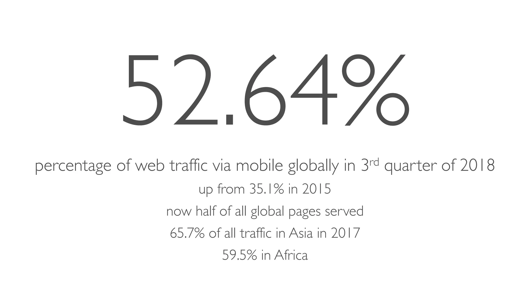 52.64%percentage of web traffic via mobile globally in 3rd quarter of 2018
up from 35.1% in 2015
now half of all global pages served
65.7% of all traffic in Asia in 2017
59.5% in Africa
 