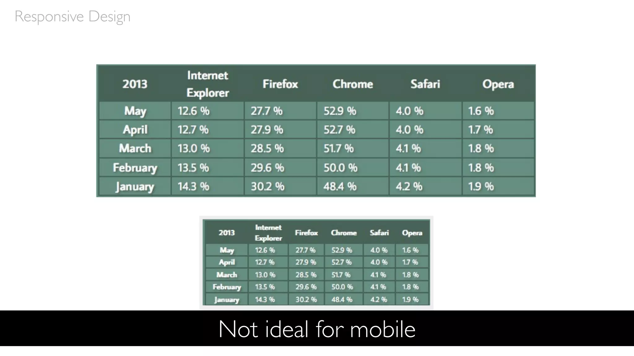 Responsive Design
Not ideal for mobile
 