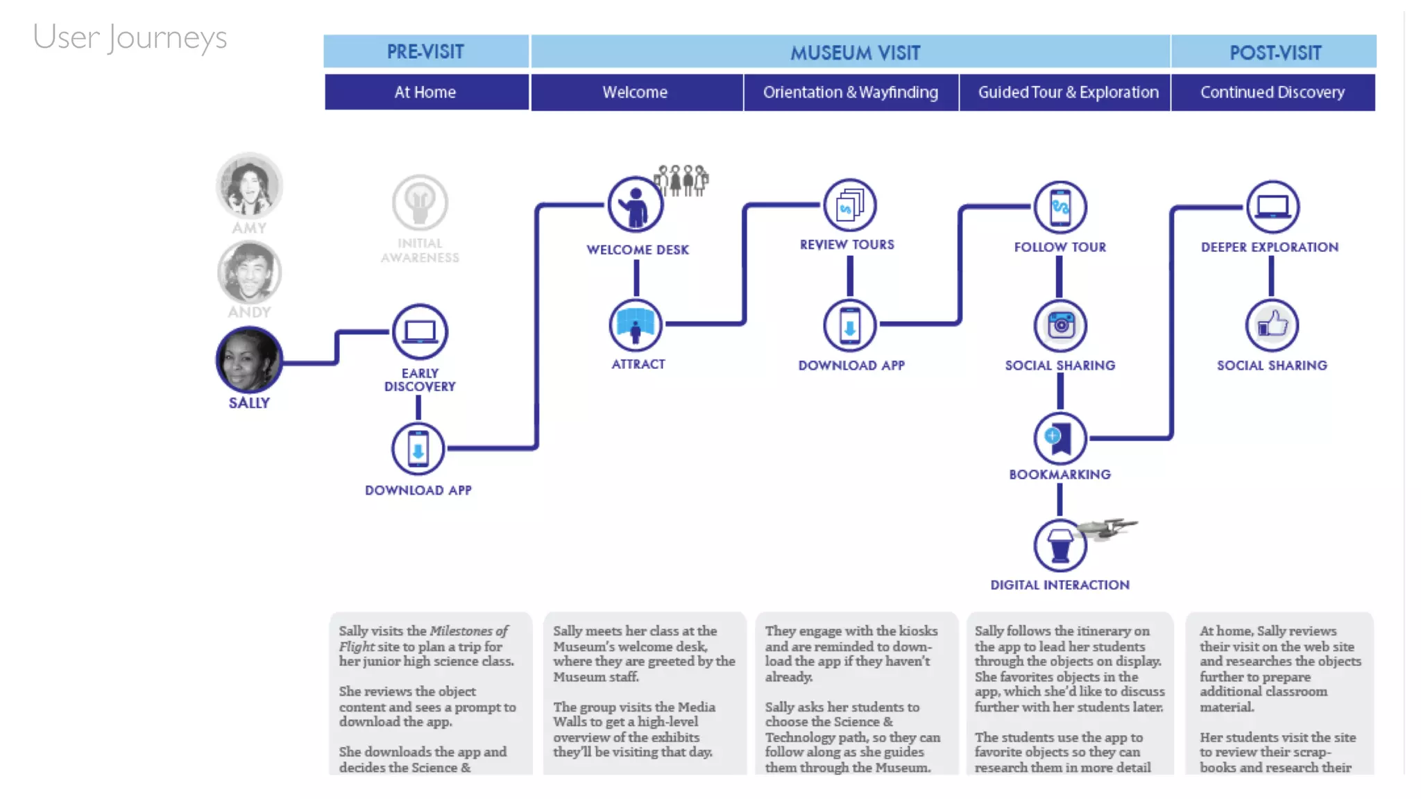 User Journeys
 