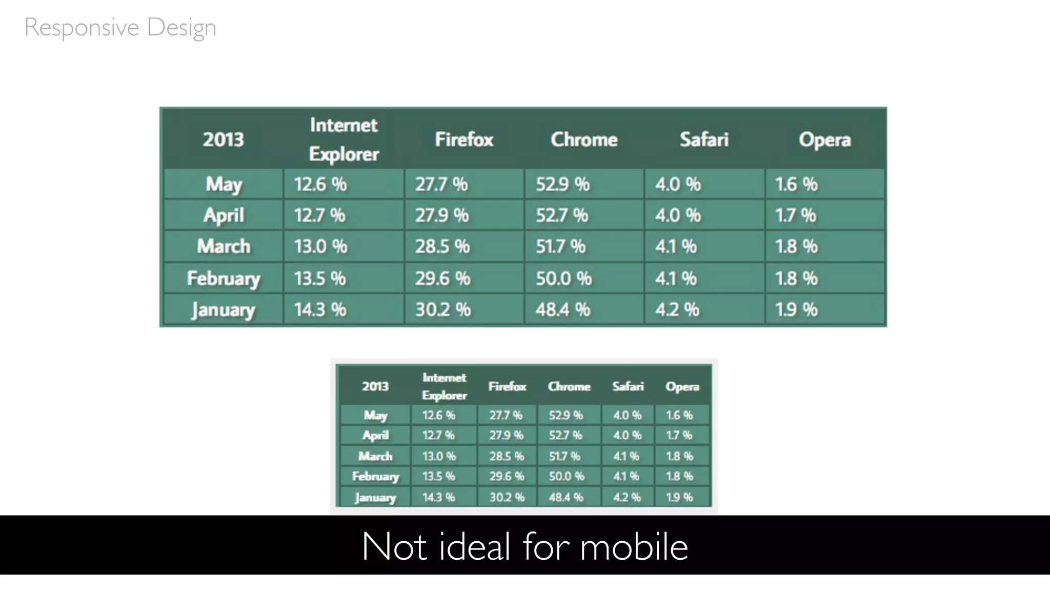 Responsive Design
Not ideal for mobile
 
