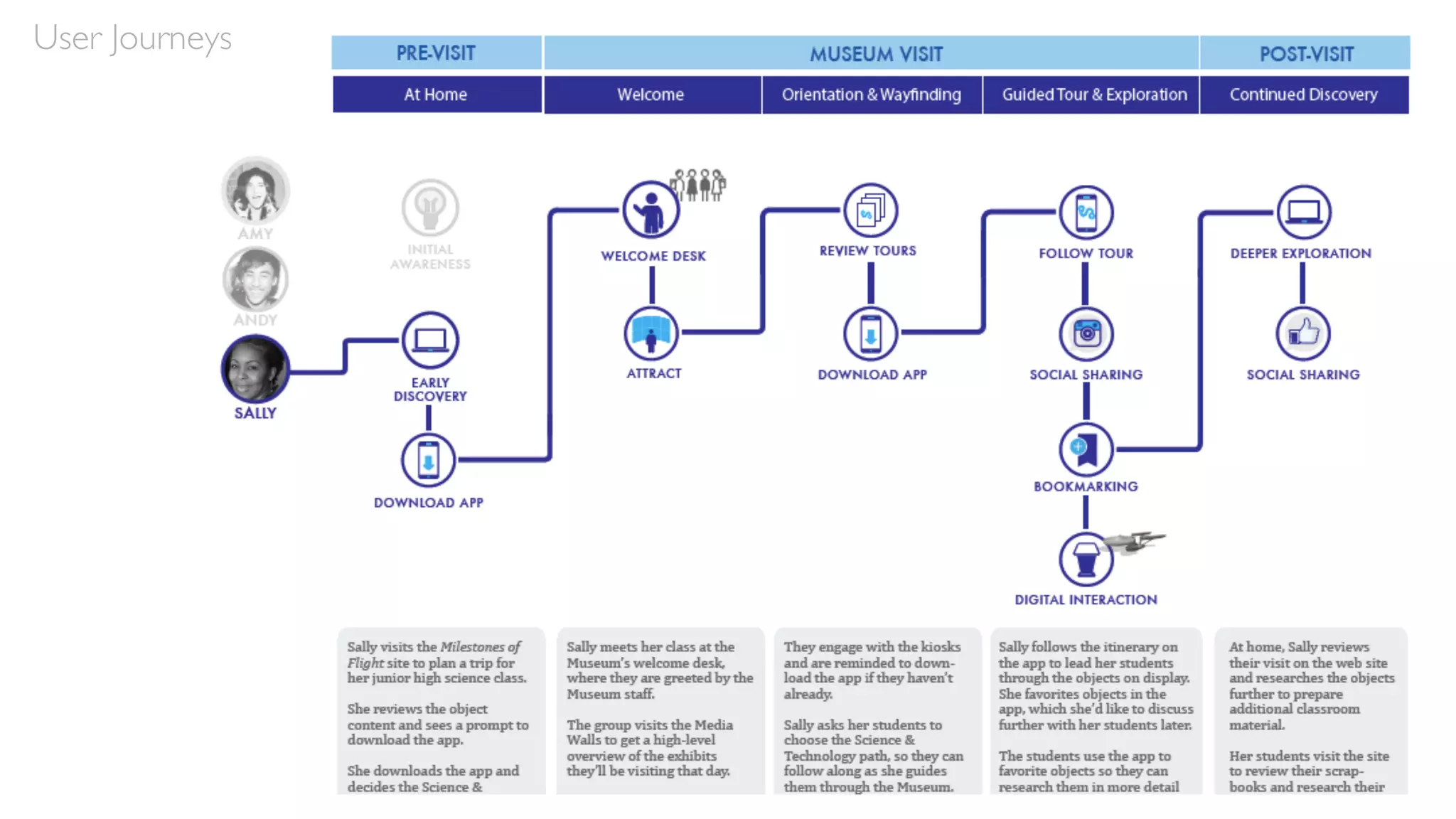 User Journeys
 