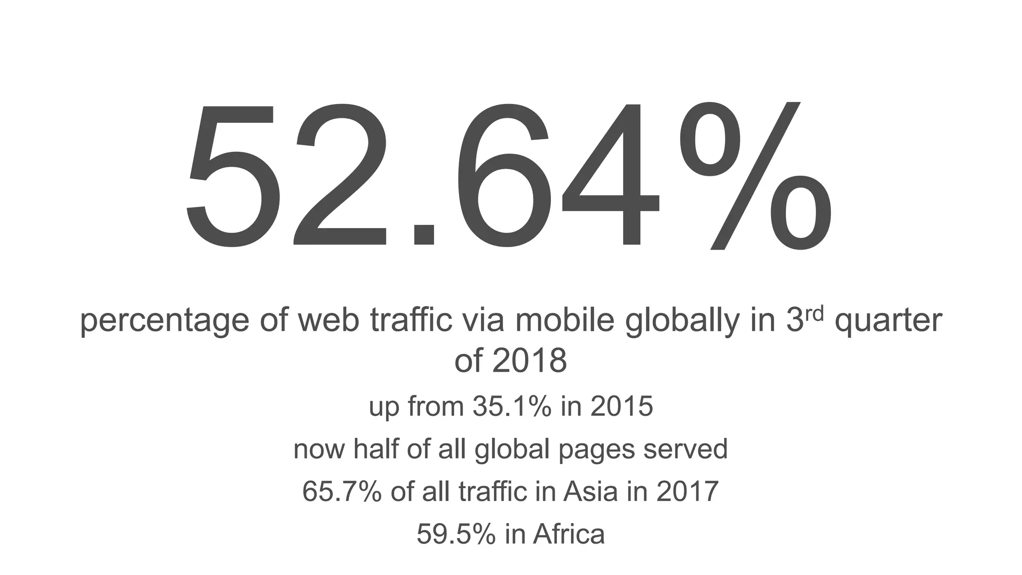 52.64%percentage of web traffic via mobile globally in 3rd quarter
of 2018
up from 35.1% in 2015
now half of all global pages served
65.7% of all traffic in Asia in 2017
59.5% in Africa
 