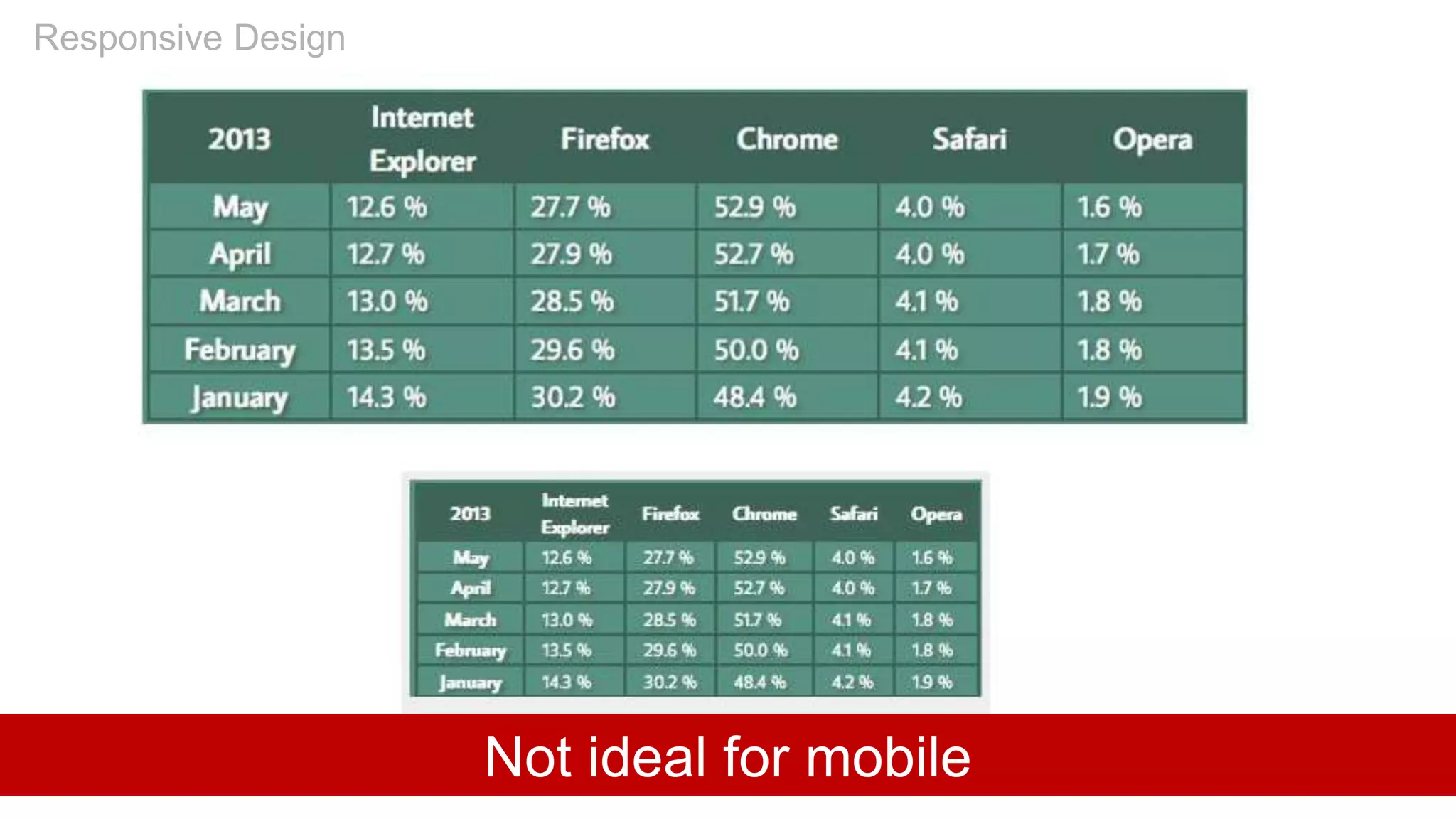 Responsive Design
Not ideal for mobile
 