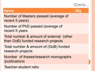 CONTD...
Items Qty
Number of Masters passed (average of
recent 5 years)
Number of PhD passed (average of
recent 5 years
Total number & amount of external (other
than GoB) funded research projects
Total number & amount of (GoB) funded
research projects
Number of theses/research monographs
/publications
Teacher-student ratio
10
 