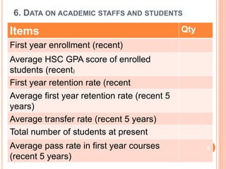 6. DATA ON ACADEMIC STAFFS AND STUDENTS
Items Qty
First year enrollment (recent)
Average HSC GPA score of enrolled
students (recent)
First year retention rate (recent
Average first year retention rate (recent 5
years)
Average transfer rate (recent 5 years)
Total number of students at present
Average pass rate in first year courses
(recent 5 years)
8
 
