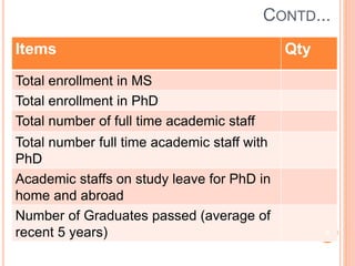 CONTD...
Items Qty
Total enrollment in MS
Total enrollment in PhD
Total number of full time academic staff
Total number full time academic staff with
PhD
Academic staffs on study leave for PhD in
home and abroad
Number of Graduates passed (average of
recent 5 years) 9
 