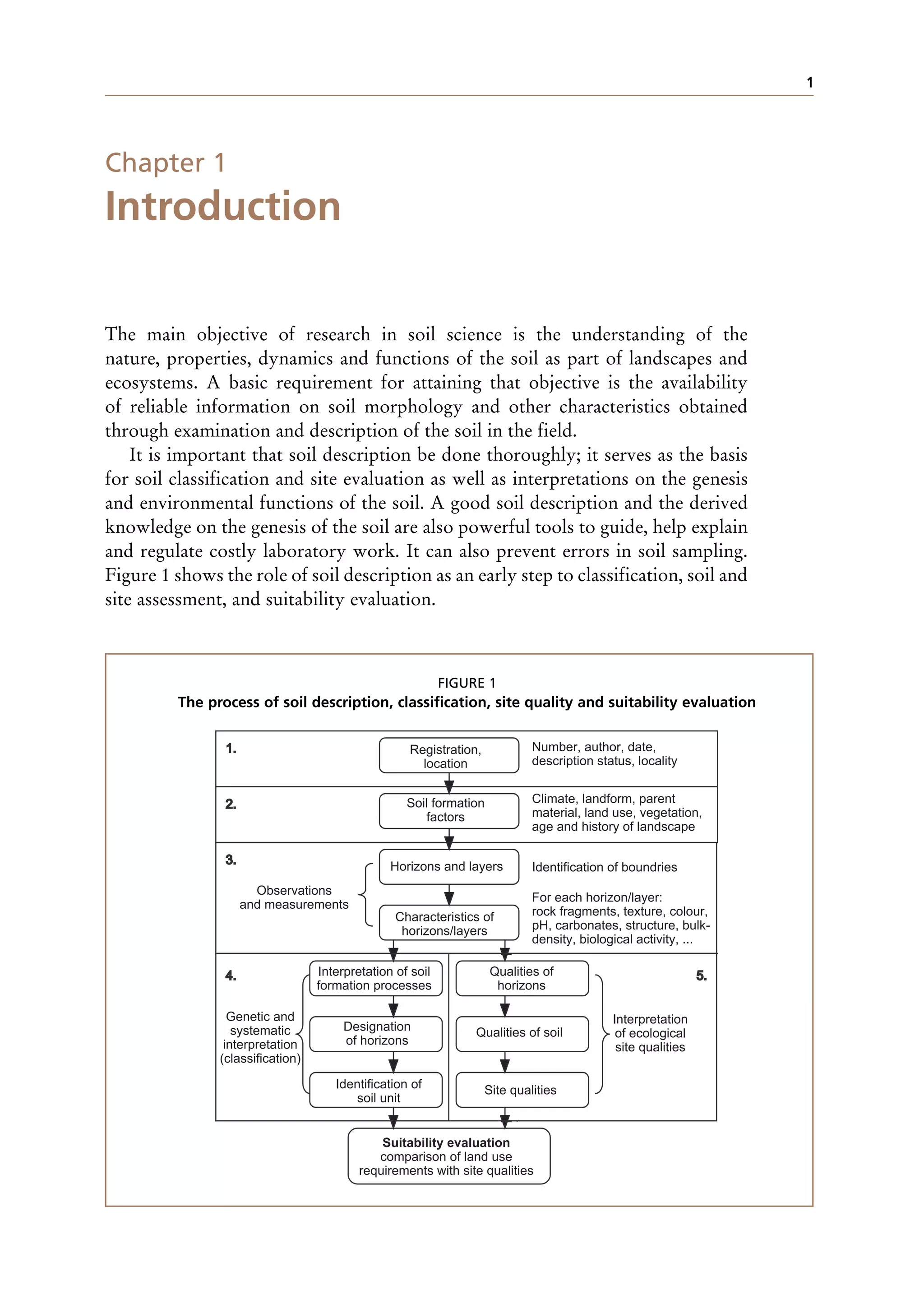 1
Chapter 1
Introduction
The main objective of research in soil science is the understanding of the
nature, properties, dynamics and functions of the soil as part of landscapes and
ecosystems. A basic requirement for attaining that objective is the availability
of reliable information on soil morphology and other characteristics obtained
through examination and description of the soil in the field.
It is important that soil description be done thoroughly; it serves as the basis
for soil classification and site evaluation as well as interpretations on the genesis
and environmental functions of the soil. A good soil description and the derived
knowledge on the genesis of the soil are also powerful tools to guide, help explain
and regulate costly laboratory work. It can also prevent errors in soil sampling.
Figure 1 shows the role of soil description as an early step to classification, soil and
site assessment, and suitability evaluation.
1.
1.
2.
2.
3.
3.
4.
4. 5.
5.
Registration,
location
Soil formation
factors
Horizons and layers
Characteristics of
horizons/layers
Observations
and measurements
Genetic and
systematic
interpretation
(classification)
Interpretation
of ecological
site qualities
Climate, landform, parent
material, land use, vegetation,
age and history of landscape
Number, author, date,
description status, locality
Identification of boundries
For each horizon/layer:
rock fragments, texture, colour,
pH, carbonates, structure, bulk-
density, biological activity, ...
Interpretation of soil
formation processes
Qualities of
horizons
Designation
of horizons
Identification of
soil unit
Suitability evaluation
comparison of land use
requirements with site qualities
Site qualities
Qualities of soil
FIGURE 1
The process of soil description, classification, site quality and suitability evaluation
 