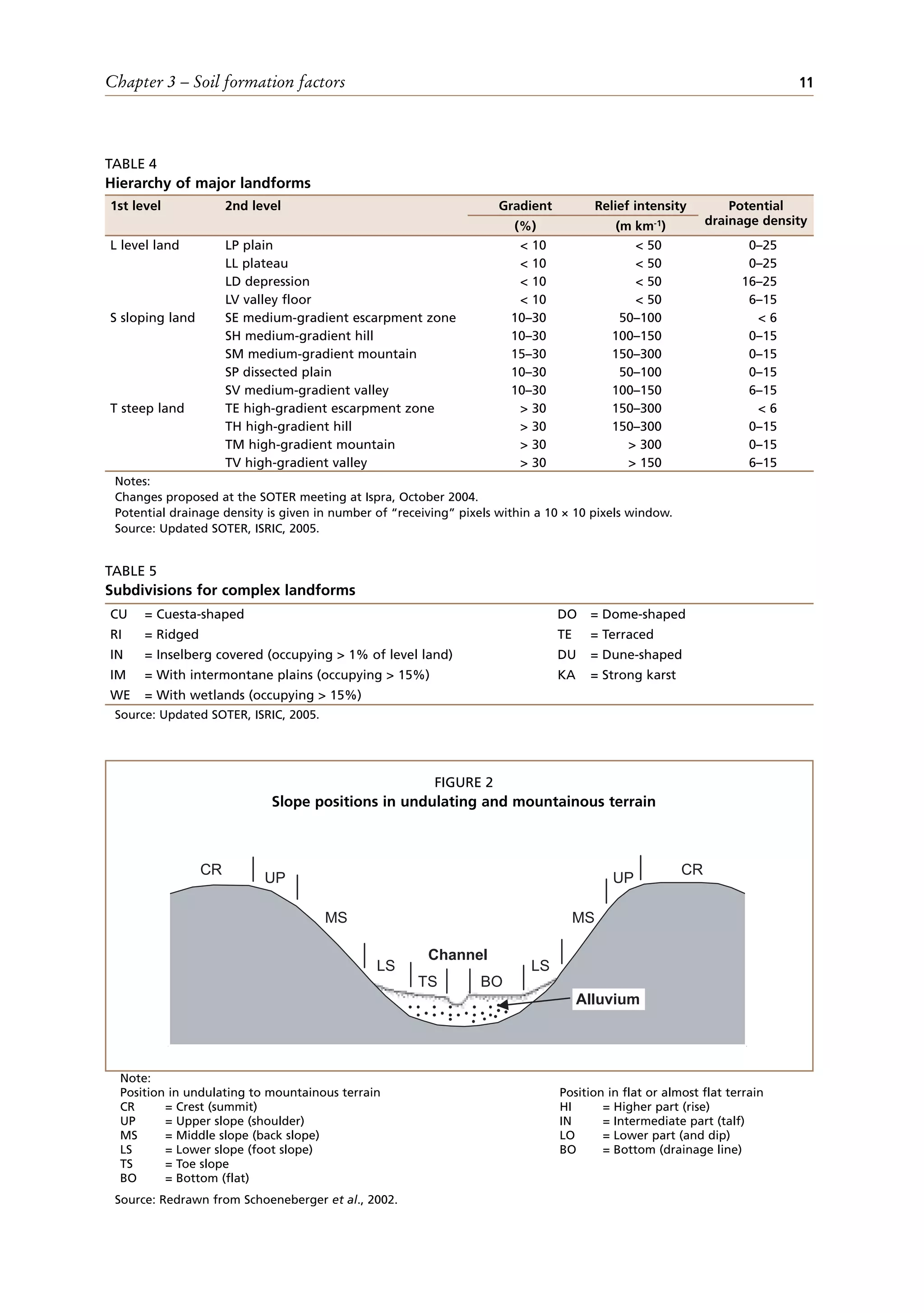 Chapter 3 – Soil formation factors 11
TABLE 4
Hierarchy of major landforms
1st level 2nd level Gradient Relief intensity Potential
drainage density
(%) (m km-1)
L level land LP plain < 10 < 50 0–25
LL plateau < 10 < 50 0–25
LD depression < 10 < 50 16–25
LV valley floor < 10 < 50 6–15
S sloping land SE medium-gradient escarpment zone 10–30 50–100 < 6
SH medium-gradient hill 10–30 100–150 0–15
SM medium-gradient mountain 15–30 150–300 0–15
SP dissected plain 10–30 50–100 0–15
SV medium-gradient valley 10–30 100–150 6–15
T steep land TE high-gradient escarpment zone > 30 150–300 < 6
TH high-gradient hill > 30 150–300 0–15
TM high-gradient mountain > 30 > 300 0–15
TV high-gradient valley > 30 > 150 6–15
Notes:
Changes proposed at the SOTER meeting at Ispra, October 2004.
Potential drainage density is given in number of “receiving” pixels within a 10 × 10 pixels window.
Source: Updated SOTER, ISRIC, 2005.
Note:
Position in undulating to mountainous terrain Position in flat or almost flat terrain
CR = Crest (summit) HI = Higher part (rise)
UP = Upper slope (shoulder) IN = Intermediate part (talf)
MS = Middle slope (back slope) LO = Lower part (and dip)
LS = Lower slope (foot slope) BO = Bottom (drainage line)
TS = Toe slope
BO = Bottom (flat)
CR
UP
MS
LS
TS BO
LS
MS
UP
CR
Channel
Alluvium
FIGURE 2
Slope positions in undulating and mountainous terrain
Source: Redrawn from Schoeneberger et al., 2002.
TABLE 5
Subdivisions for complex landforms
CU = Cuesta-shaped DO = Dome-shaped
RI = Ridged TE = Terraced
IN = Inselberg covered (occupying > 1% of level land) DU = Dune-shaped
IM = With intermontane plains (occupying > 15%) KA = Strong karst
WE = With wetlands (occupying > 15%)
Source: Updated SOTER, ISRIC, 2005.
 