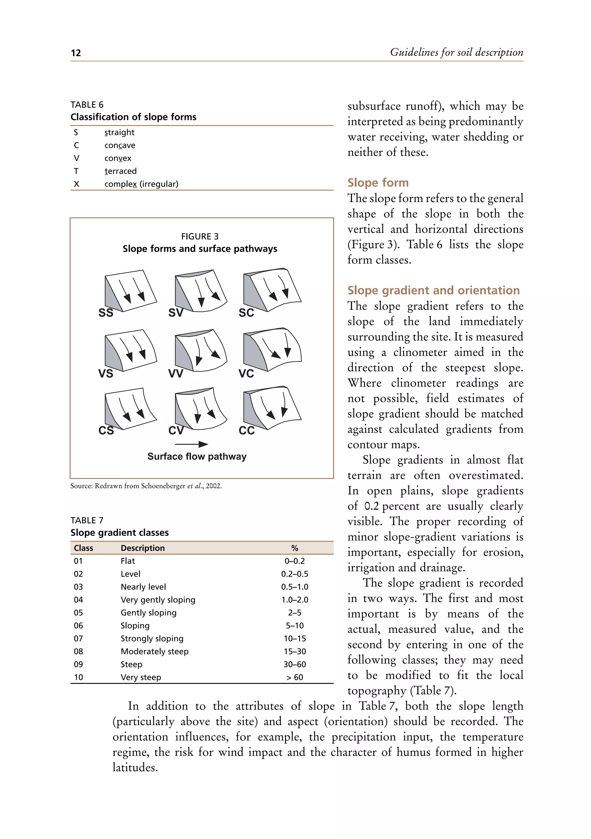Guidelines for soil description
12
subsurface runoff), which may be
interpreted as being predominantly
water receiving, water shedding or
neither of these.
Slope form
The slope form refers to the general
shape of the slope in both the
vertical and horizontal directions
(Figure 3). Table 6 lists the slope
form classes.
Slope gradient and orientation
The slope gradient refers to the
slope of the land immediately
surrounding the site. It is measured
using a clinometer aimed in the
direction of the steepest slope.
Where clinometer readings are
not possible, field estimates of
slope gradient should be matched
against calculated gradients from
contour maps.
Slope gradients in almost flat
terrain are often overestimated.
In open plains, slope gradients
of 0.2 percent are usually clearly
visible. The proper recording of
minor slope-gradient variations is
important, especially for erosion,
irrigation and drainage.
The slope gradient is recorded
in two ways. The first and most
important is by means of the
actual, measured value, and the
second by entering in one of the
following classes; they may need
to be modified to fit the local
topography (Table 7).
In addition to the attributes of slope in Table 7, both the slope length
(particularly above the site) and aspect (orientation) should be recorded. The
orientation influences, for example, the precipitation input, the temperature
regime, the risk for wind impact and the character of humus formed in higher
latitudes.
TABLE 6
Classification of slope forms
S straight
C concave
V convex
T terraced
X complex (irregular)
SS
VS
CS
SV
VV
CV
SC
VC
CC
Surface flow pathway
FIGURE 3
Slope forms and surface pathways
Source: Redrawn from Schoeneberger et al., 2002.
TABLE 7
Slope gradient classes
Class Description %
01 Flat 0–0.2
02 Level 0.2–0.5
03 Nearly level 0.5–1.0
04 Very gently sloping 1.0–2.0
05 Gently sloping 2–5
06 Sloping 5–10
07 Strongly sloping 10–15
08 Moderately steep 15–30
09 Steep 30–60
10 Very steep > 60
 
