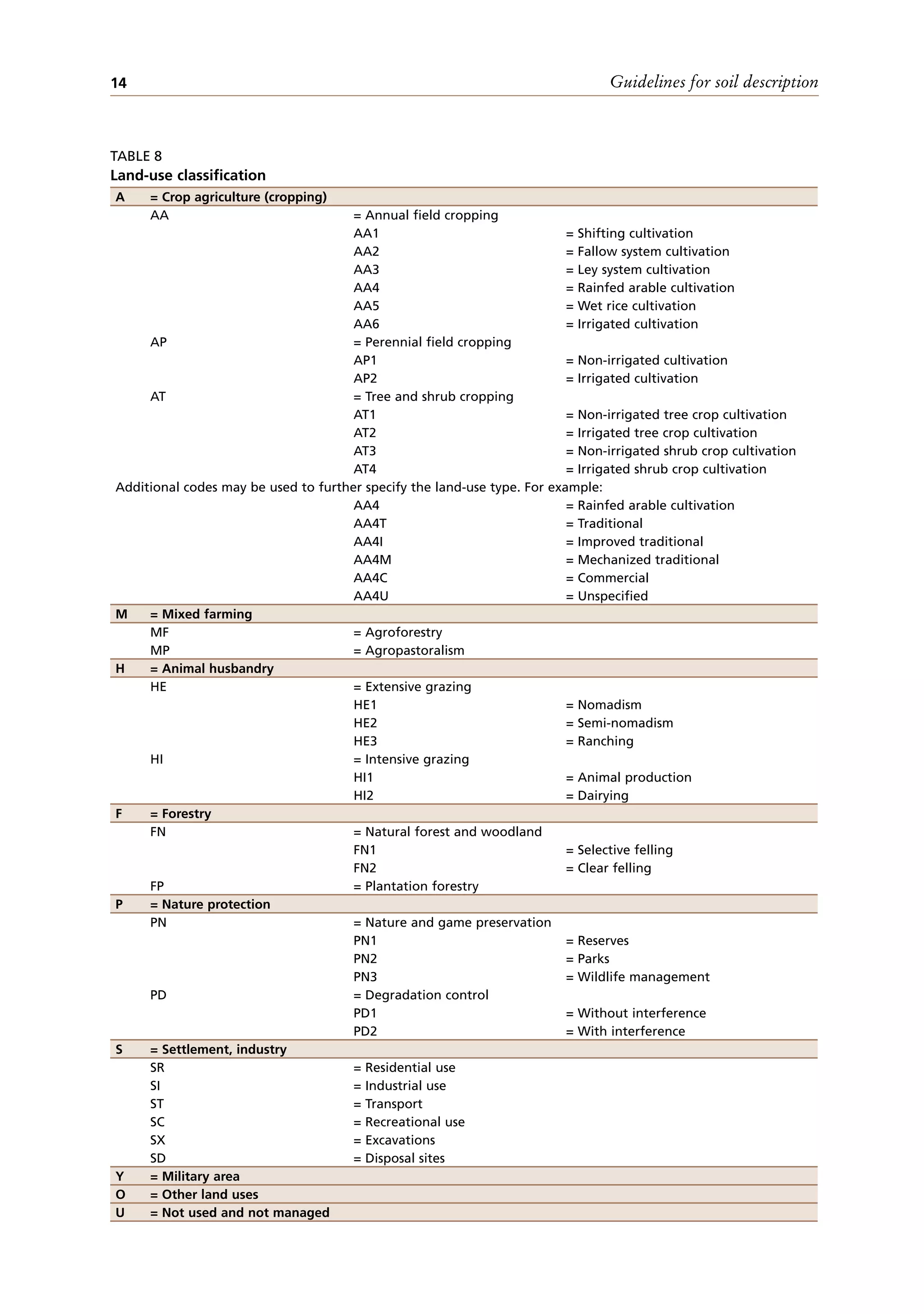 Guidelines for soil description
14
A = Crop agriculture (cropping)
AA = Annual field cropping
AA1 = Shifting cultivation
AA2 = Fallow system cultivation
AA3 = Ley system cultivation
AA4 = Rainfed arable cultivation
AA5 = Wet rice cultivation
AA6 = Irrigated cultivation
AP = Perennial field cropping
AP1 = Non-irrigated cultivation
AP2 = Irrigated cultivation
AT = Tree and shrub cropping
AT1 = Non-irrigated tree crop cultivation
AT2 = Irrigated tree crop cultivation
AT3 = Non-irrigated shrub crop cultivation
AT4 = Irrigated shrub crop cultivation
Additional codes may be used to further specify the land-use type. For example:
AA4 = Rainfed arable cultivation
AA4T = Traditional
AA4I = Improved traditional
AA4M = Mechanized traditional
AA4C = Commercial
AA4U = Unspecified
M = Mixed farming
MF = Agroforestry
MP = Agropastoralism
H = Animal husbandry
HE = Extensive grazing
HE1 = Nomadism
HE2 = Semi-nomadism
HE3 = Ranching
HI = Intensive grazing
HI1 = Animal production
HI2 = Dairying
F = Forestry
FN = Natural forest and woodland
FN1 = Selective felling
FN2 = Clear felling
FP = Plantation forestry
P = Nature protection
PN = Nature and game preservation
PN1 = Reserves
PN2 = Parks
PN3 = Wildlife management
PD = Degradation control
PD1 = Without interference
PD2 = With interference
S = Settlement, industry
SR = Residential use
SI = Industrial use
ST = Transport
SC = Recreational use
SX = Excavations
SD = Disposal sites
Y = Military area
O = Other land uses
U = Not used and not managed
TABLE 8
Land-use classification
 