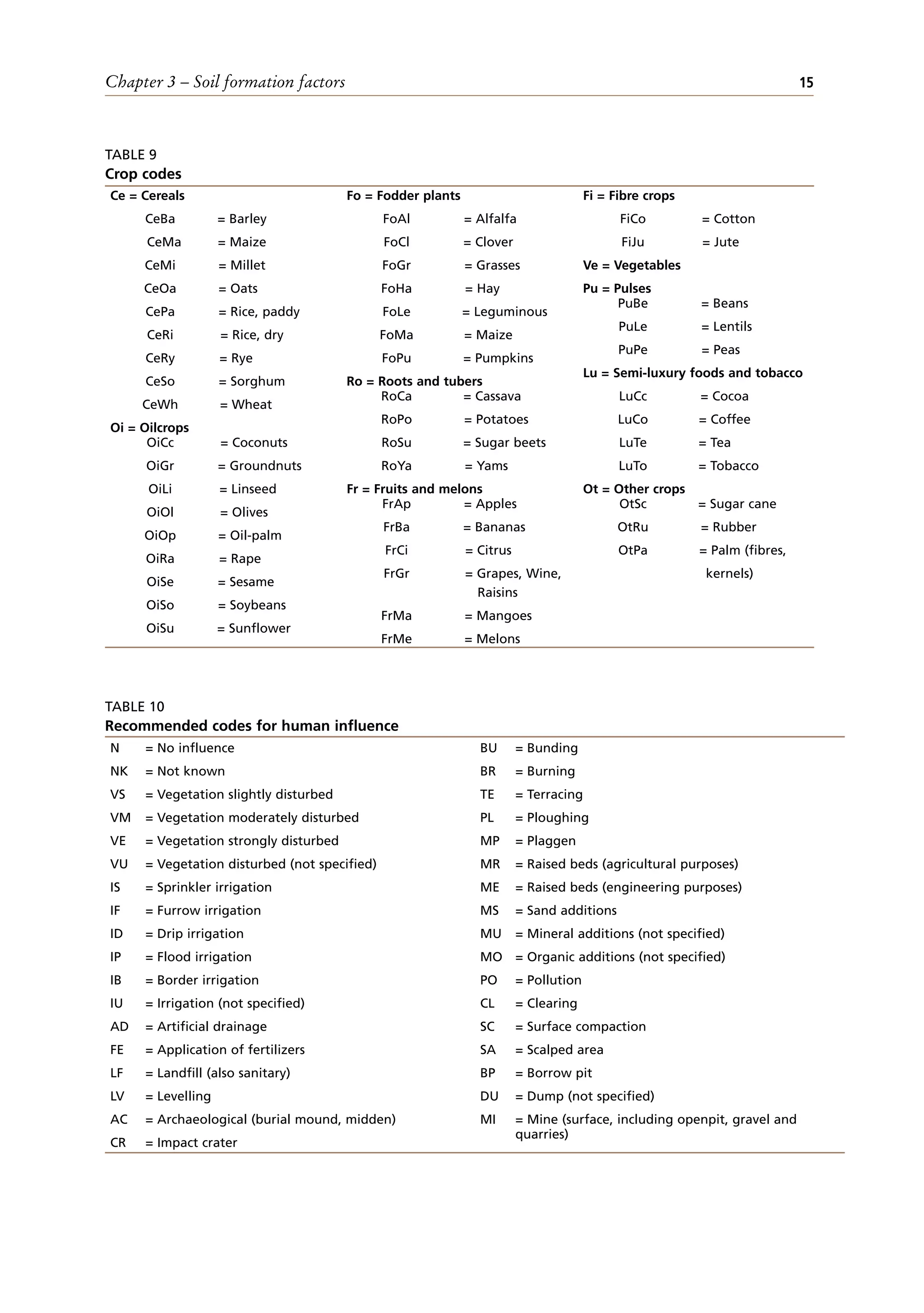 Chapter 3 – Soil formation factors 15
TABLE 9
Crop codes
Ce = Cereals
CeBa = Barley
CeMa = Maize
CeMi = Millet
CeOa = Oats
CePa = Rice, paddy
CeRi = Rice, dry
CeRy = Rye
CeSo = Sorghum
CeWh = Wheat
Oi = Oilcrops
OiCc = Coconuts
OiGr = Groundnuts
OiLi = Linseed
OiOl = Olives
OiOp = Oil-palm
OiRa = Rape
OiSe = Sesame
OiSo = Soybeans
OiSu = Sunflower
Fo = Fodder plants
FoAl = Alfalfa
FoCl = Clover
FoGr = Grasses
FoHa = Hay
FoLe = Leguminous
FoMa = Maize
FoPu = Pumpkins
Ro = Roots and tubers
RoCa = Cassava
RoPo = Potatoes
RoSu = Sugar beets
RoYa = Yams
Fr = Fruits and melons
FrAp = Apples
FrBa = Bananas
FrCi = Citrus
FrGr = Grapes, Wine,
Raisins
FrMa = Mangoes
FrMe = Melons
Fi = Fibre crops
FiCo = Cotton
FiJu = Jute
Ve = Vegetables
Pu = Pulses
PuBe = Beans
PuLe = Lentils
PuPe = Peas
Lu = Semi-luxury foods and tobacco
LuCc = Cocoa
LuCo = Coffee
LuTe = Tea
LuTo = Tobacco
Ot = Other crops
OtSc = Sugar cane
OtRu = Rubber
OtPa = Palm (fibres,
kernels)
TABLE 10
Recommended codes for human influence
N = No influence
NK = Not known
VS = Vegetation slightly disturbed
VM = Vegetation moderately disturbed
VE = Vegetation strongly disturbed
VU = Vegetation disturbed (not specified)
IS = Sprinkler irrigation
IF = Furrow irrigation
ID = Drip irrigation
IP = Flood irrigation
IB = Border irrigation
IU = Irrigation (not specified)
AD = Artificial drainage
FE = Application of fertilizers
LF = Landfill (also sanitary)
LV = Levelling
AC = Archaeological (burial mound, midden)
CR = Impact crater
BU = Bunding
BR = Burning
TE = Terracing
PL = Ploughing
MP = Plaggen
MR = Raised beds (agricultural purposes)
ME = Raised beds (engineering purposes)
MS = Sand additions
MU = Mineral additions (not specified)
MO = Organic additions (not specified)
PO = Pollution
CL = Clearing
SC = Surface compaction
SA = Scalped area
BP = Borrow pit
DU = Dump (not specified)
MI = Mine (surface, including openpit, gravel and
quarries)
 