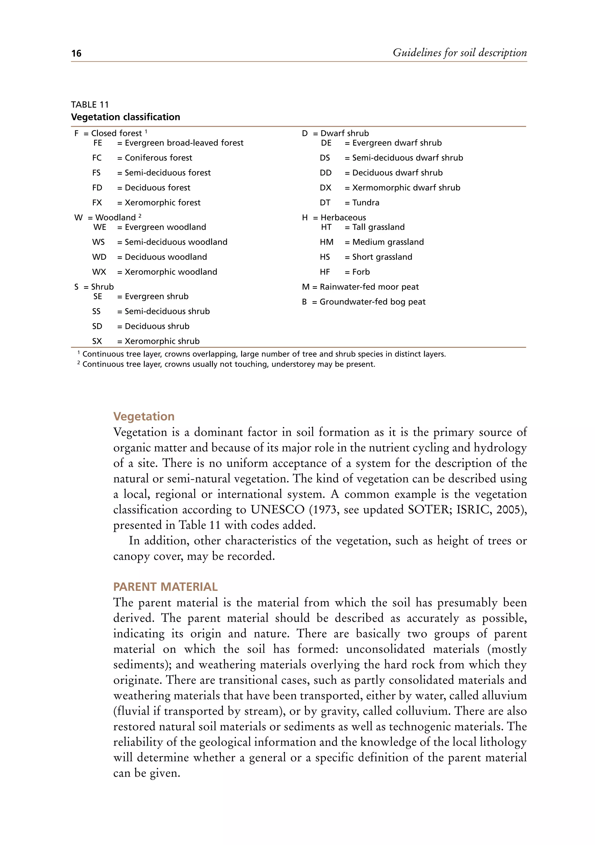 Guidelines for soil description
16
Vegetation
Vegetation is a dominant factor in soil formation as it is the primary source of
organic matter and because of its major role in the nutrient cycling and hydrology
of a site. There is no uniform acceptance of a system for the description of the
natural or semi-natural vegetation. The kind of vegetation can be described using
a local, regional or international system. A common example is the vegetation
classification according to UNESCO (1973, see updated SOTER; ISRIC, 2005),
presented in Table 11 with codes added.
In addition, other characteristics of the vegetation, such as height of trees or
canopy cover, may be recorded.
PARENT MATERIAL
The parent material is the material from which the soil has presumably been
derived. The parent material should be described as accurately as possible,
indicating its origin and nature. There are basically two groups of parent
material on which the soil has formed: unconsolidated materials (mostly
sediments); and weathering materials overlying the hard rock from which they
originate. There are transitional cases, such as partly consolidated materials and
weathering materials that have been transported, either by water, called alluvium
(fluvial if transported by stream), or by gravity, called colluvium. There are also
restored natural soil materials or sediments as well as technogenic materials. The
reliability of the geological information and the knowledge of the local lithology
will determine whether a general or a specific definition of the parent material
can be given.
TABLE 11
Vegetation classification
F = Closed forest 1
FE = Evergreen broad-leaved forest
FC = Coniferous forest
FS = Semi-deciduous forest
FD = Deciduous forest
FX = Xeromorphic forest
W = Woodland 2
WE = Evergreen woodland
WS = Semi-deciduous woodland
WD = Deciduous woodland
WX = Xeromorphic woodland
S = Shrub
SE = Evergreen shrub
SS = Semi-deciduous shrub
SD = Deciduous shrub
SX = Xeromorphic shrub
D = Dwarf shrub
DE = Evergreen dwarf shrub
DS = Semi-deciduous dwarf shrub
DD = Deciduous dwarf shrub
DX = Xermomorphic dwarf shrub
DT = Tundra
H = Herbaceous
HT = Tall grassland
HM = Medium grassland
HS = Short grassland
HF = Forb
M = Rainwater-fed moor peat
B = Groundwater-fed bog peat
1 Continuous tree layer, crowns overlapping, large number of tree and shrub species in distinct layers.
2 Continuous tree layer, crowns usually not touching, understorey may be present.
 