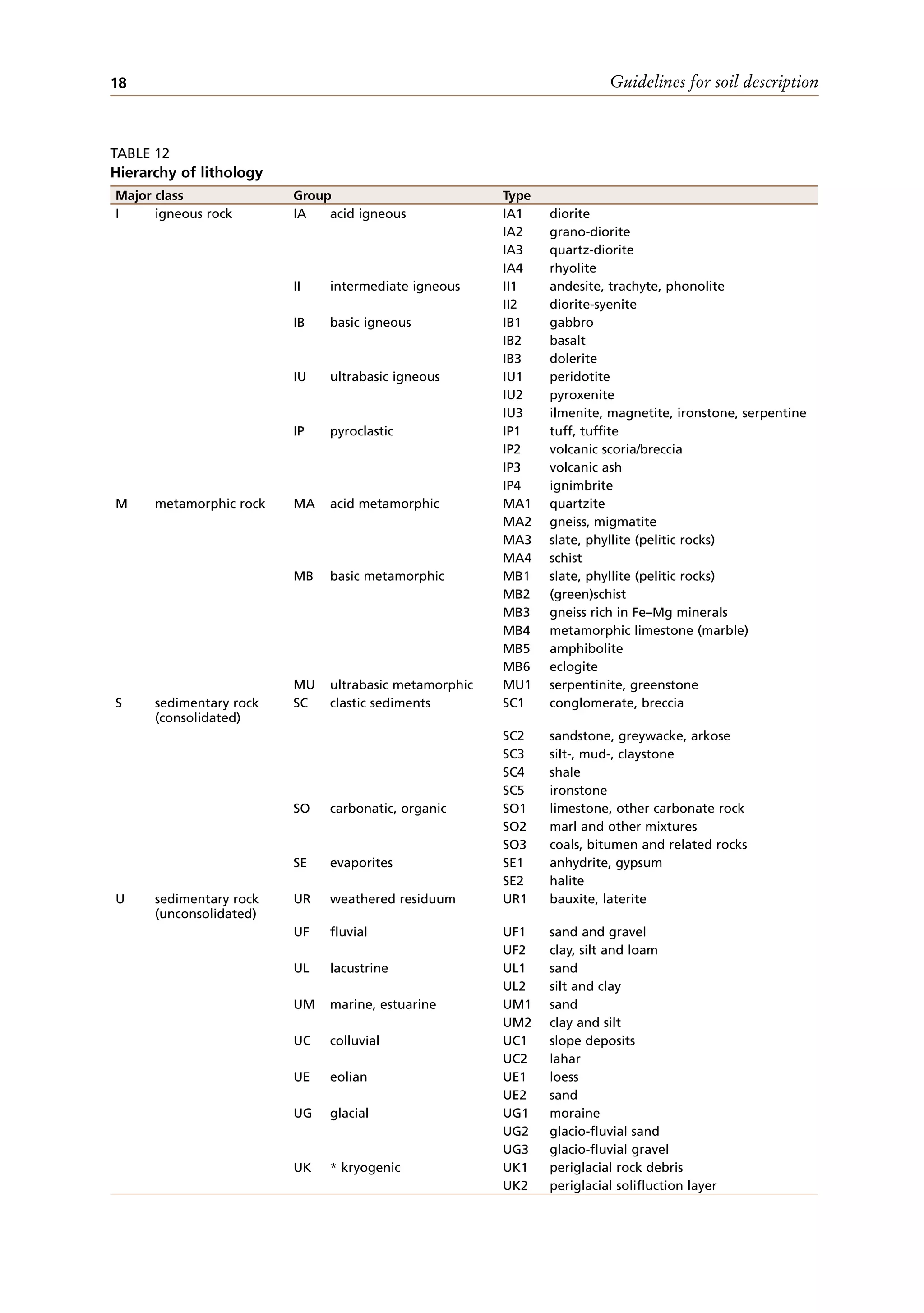 Guidelines for soil description
18
Major class Group Type
I igneous rock IA acid igneous IA1 diorite
IA2 grano-diorite
IA3 quartz-diorite
IA4 rhyolite
II intermediate igneous II1 andesite, trachyte, phonolite
II2 diorite-syenite
IB basic igneous IB1 gabbro
IB2 basalt
IB3 dolerite
IU ultrabasic igneous IU1 peridotite
IU2 pyroxenite
IU3 ilmenite, magnetite, ironstone, serpentine
IP pyroclastic IP1 tuff, tuffite
IP2 volcanic scoria/breccia
IP3 volcanic ash
IP4 ignimbrite
M metamorphic rock MA acid metamorphic MA1 quartzite
MA2 gneiss, migmatite
MA3 slate, phyllite (pelitic rocks)
MA4 schist
MB basic metamorphic MB1 slate, phyllite (pelitic rocks)
MB2 (green)schist
MB3 gneiss rich in Fe–Mg minerals
MB4 metamorphic limestone (marble)
MB5 amphibolite
MB6 eclogite
MU ultrabasic metamorphic MU1 serpentinite, greenstone
S sedimentary rock
(consolidated)
SC clastic sediments SC1 conglomerate, breccia
SC2 sandstone, greywacke, arkose
SC3 silt-, mud-, claystone
SC4 shale
SC5 ironstone
SO carbonatic, organic SO1 limestone, other carbonate rock
SO2 marl and other mixtures
SO3 coals, bitumen and related rocks
SE evaporites SE1 anhydrite, gypsum
SE2 halite
U sedimentary rock
(unconsolidated)
UR weathered residuum UR1 bauxite, laterite
UF fluvial UF1 sand and gravel
UF2 clay, silt and loam
UL lacustrine UL1 sand
UL2 silt and clay
UM marine, estuarine UM1 sand
UM2 clay and silt
UC colluvial UC1 slope deposits
UC2 lahar
UE eolian UE1 loess
UE2 sand
UG glacial UG1 moraine
UG2 glacio-fluvial sand
UG3 glacio-fluvial gravel
UK * kryogenic UK1 periglacial rock debris
UK2 periglacial solifluction layer
TABLE 12
Hierarchy of lithology
 