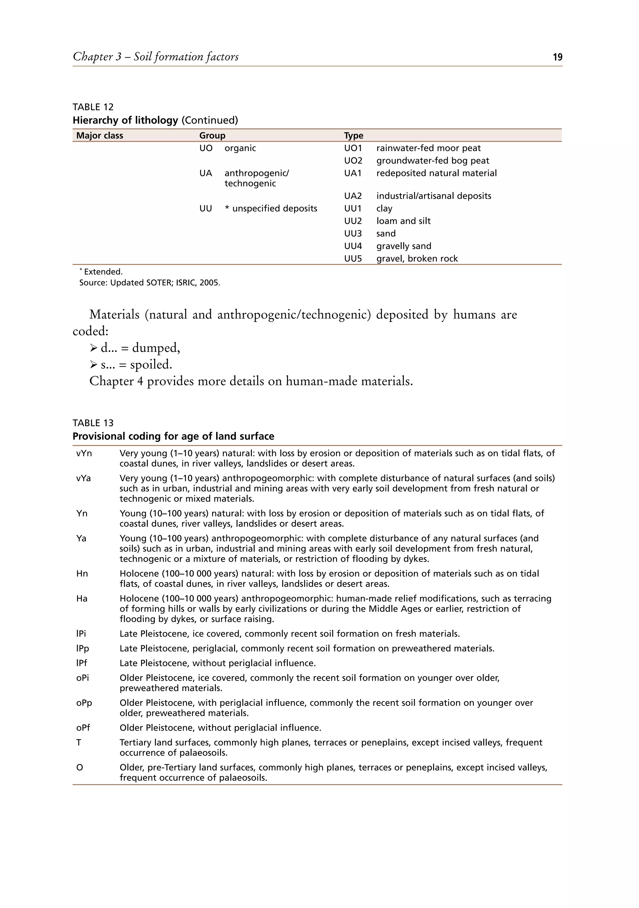 Chapter 3 – Soil formation factors 19
Major class Group Type
UO organic UO1 rainwater-fed moor peat
UO2 groundwater-fed bog peat
UA anthropogenic/
technogenic
UA1 redeposited natural material
UA2 industrial/artisanal deposits
UU * unspecified deposits UU1 clay
UU2 loam and silt
UU3 sand
UU4 gravelly sand
UU5 gravel, broken rock
* Extended.
Source: Updated SOTER; ISRIC, 2005.
TABLE 13
Provisional coding for age of land surface
vYn Very young (1–10 years) natural: with loss by erosion or deposition of materials such as on tidal flats, of
coastal dunes, in river valleys, landslides or desert areas.
vYa Very young (1–10 years) anthropogeomorphic: with complete disturbance of natural surfaces (and soils)
such as in urban, industrial and mining areas with very early soil development from fresh natural or
technogenic or mixed materials.
Yn Young (10–100 years) natural: with loss by erosion or deposition of materials such as on tidal flats, of
coastal dunes, river valleys, landslides or desert areas.
Ya Young (10–100 years) anthropogeomorphic: with complete disturbance of any natural surfaces (and
soils) such as in urban, industrial and mining areas with early soil development from fresh natural,
technogenic or a mixture of materials, or restriction of flooding by dykes.
Hn Holocene (100–10 000 years) natural: with loss by erosion or deposition of materials such as on tidal
flats, of coastal dunes, in river valleys, landslides or desert areas.
Ha Holocene (100–10 000 years) anthropogeomorphic: human-made relief modifications, such as terracing
of forming hills or walls by early civilizations or during the Middle Ages or earlier, restriction of
flooding by dykes, or surface raising.
lPi Late Pleistocene, ice covered, commonly recent soil formation on fresh materials.
lPp Late Pleistocene, periglacial, commonly recent soil formation on preweathered materials.
lPf Late Pleistocene, without periglacial influence.
oPi Older Pleistocene, ice covered, commonly the recent soil formation on younger over older,
preweathered materials.
oPp Older Pleistocene, with periglacial influence, commonly the recent soil formation on younger over
older, preweathered materials.
oPf Older Pleistocene, without periglacial influence.
T Tertiary land surfaces, commonly high planes, terraces or peneplains, except incised valleys, frequent
occurrence of palaeosoils.
O Older, pre-Tertiary land surfaces, commonly high planes, terraces or peneplains, except incised valleys,
frequent occurrence of palaeosoils.
TABLE 12
Hierarchy of lithology (Continued)
Materials (natural and anthropogenic/technogenic) deposited by humans are
coded:
ÿ d... = dumped,
ÿ s... = spoiled.
Chapter 4 provides more details on human-made materials.
 
