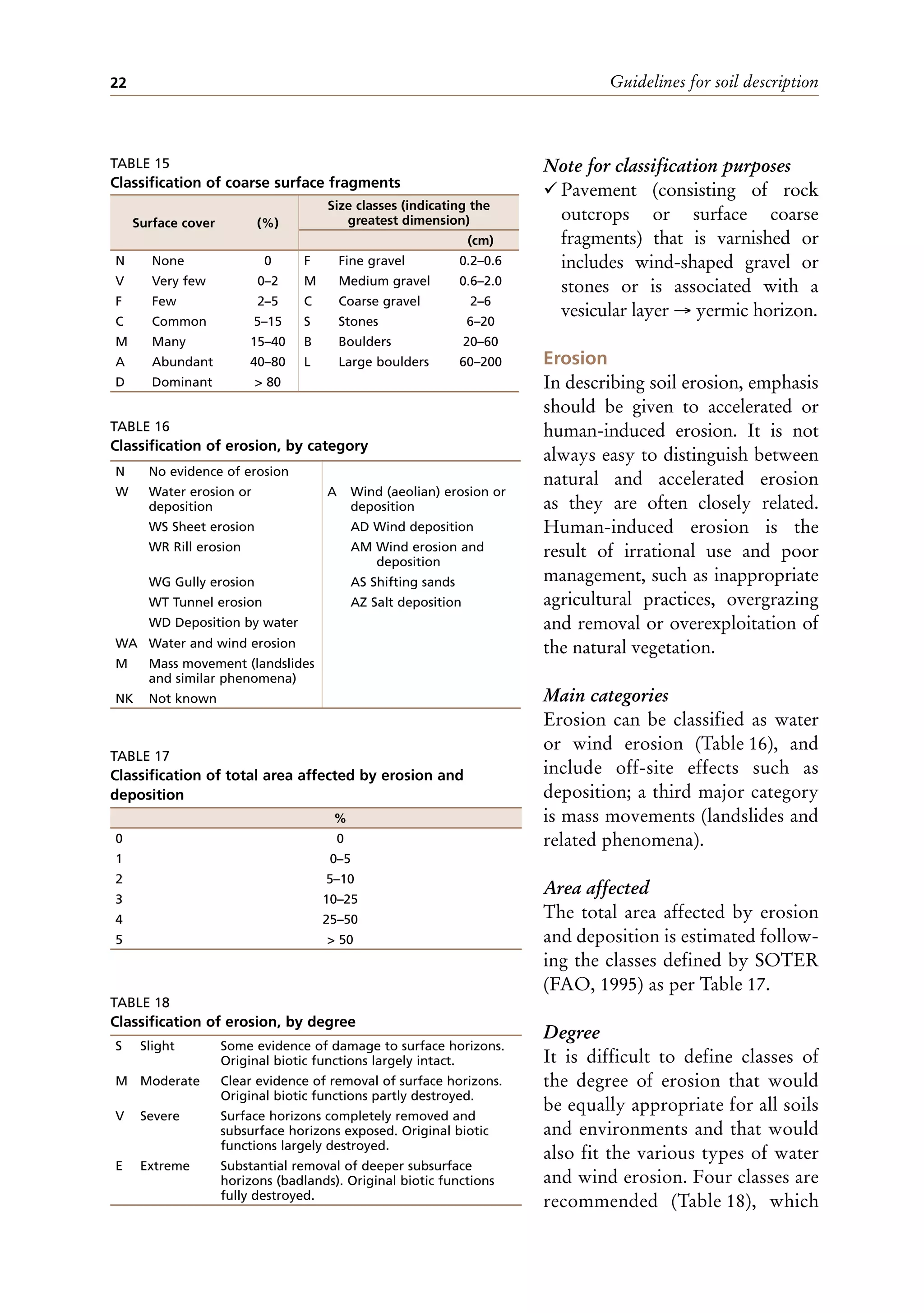 Guidelines for soil description
22
Note for classification purposes
¸ Pavement (consisting of rock
outcrops or surface coarse
fragments) that is varnished or
includes wind-shaped gravel or
stones or is associated with a
vesicular layer → yermic horizon.
Erosion
In describing soil erosion, emphasis
should be given to accelerated or
human-induced erosion. It is not
always easy to distinguish between
natural and accelerated erosion
as they are often closely related.
Human-induced erosion is the
result of irrational use and poor
management, such as inappropriate
agricultural practices, overgrazing
and removal or overexploitation of
the natural vegetation.
Main categories
Erosion can be classified as water
or wind erosion (Table 16), and
include off-site effects such as
deposition; a third major category
is mass movements (landslides and
related phenomena).
Area affected
The total area affected by erosion
and deposition is estimated follow-
ing the classes defined by SOTER
(FAO, 1995) as per Table 17.
Degree
It is difficult to define classes of
the degree of erosion that would
be equally appropriate for all soils
and environments and that would
also fit the various types of water
and wind erosion. Four classes are
recommended (Table 18), which
TABLE 15
Classification of coarse surface fragments
Surface cover (%)
Size classes (indicating the
greatest dimension)
(cm)
N None 0 F Fine gravel 0.2–0.6
V Very few 0–2 M Medium gravel 0.6–2.0
F Few 2–5 C Coarse gravel 2–6
C Common 5–15 S Stones 6–20
M Many 15–40 B Boulders 20–60
A Abundant 40–80 L Large boulders 60–200
D Dominant > 80
TABLE 17
Classification of total area affected by erosion and
deposition
%
0 0
1 0–5
2 5–10
3 10–25
4 25–50
5 > 50
N No evidence of erosion
W Water erosion or
deposition
A Wind (aeolian) erosion or
deposition
WS Sheet erosion AD Wind deposition
WR Rill erosion AM Wind erosion and
deposition
WG Gully erosion AS Shifting sands
WT Tunnel erosion AZ Salt deposition
WD Deposition by water
WA Water and wind erosion
M Mass movement (landslides
and similar phenomena)
NK Not known
TABLE 16
Classification of erosion, by category
TABLE 18
Classification of erosion, by degree
S Slight Some evidence of damage to surface horizons.
Original biotic functions largely intact.
M Moderate Clear evidence of removal of surface horizons.
Original biotic functions partly destroyed.
V Severe Surface horizons completely removed and
subsurface horizons exposed. Original biotic
functions largely destroyed.
E Extreme Substantial removal of deeper subsurface
horizons (badlands). Original biotic functions
fully destroyed.
 