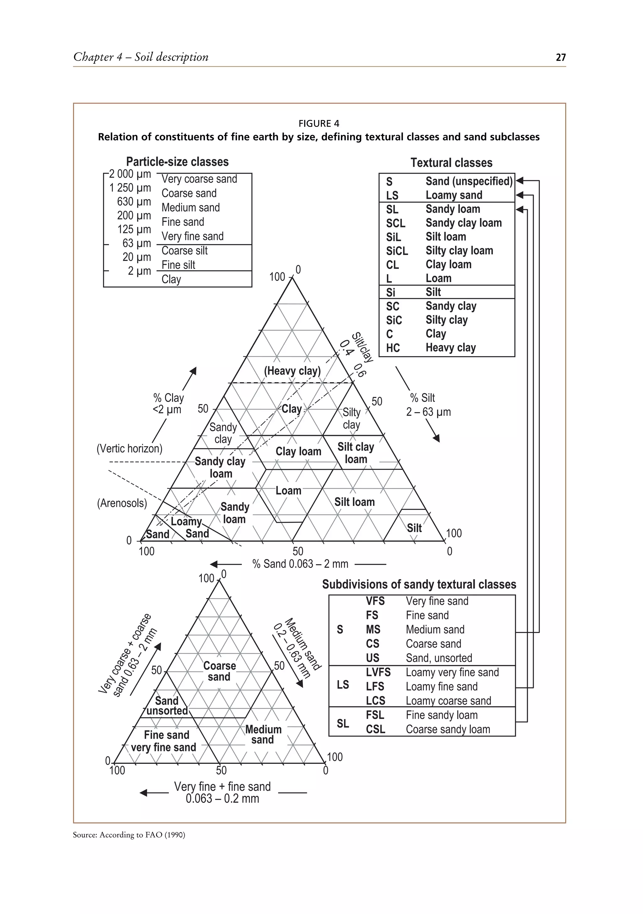 Chapter 4 – Soil description 27
Source: According to FAO (1990)
(Arenosols)
(Vertic horizon)
SL
S
LS
VFS
FS
MS
CS
US
LVFS
LFS
LCS
FSL
CSL
2 000 µm
1 250 µm
630 µm
200 µm
125 µm
63 µm
20 µm
2 µm
Subdivisions of sandy textural classes
Textural classes
Particle-size classes
% Clay
<2 µm
% Silt
2 – 63 µm
% Sand 0.063 – 2 mm
Clay
Clay loam Silt clay
loam
Sandy
clay
Sandy clay
loam
Loam
Silt loam
Silt
Sandy
loam
Sand
Silty
clay
(Heavy clay)
0
50
100
0
50
100
0
50
100
S
i
l
t
/
c
l
a
y
0
.
4
0
.
6
Fine sand
very fine sand
Medium
sand
Coarse
sand
V
e
r
y
c
o
a
r
s
e
+
c
o
a
r
s
e
s
a
n
d
0
.
6
3
–
2
m
m
M
e
d
i
u
m
s
a
n
d
0
.
2
–
0
.
6
3
m
m
Very fine + fine sand
0.063 – 0.2 mm
0
50
100
0
50
100
0
50
100
Loamy
Sand
unsorted
Very coarse sand
Coarse sand
Medium sand
Fine sand
Very fine sand
Coarse silt
Fine silt
Clay
S
LS
SL
SCL
SiL
SiCL
CL
L
Si
SC
SiC
C
HC
Sand (unspecified)
Loamy sand
Sandy loam
Sandy clay loam
Silt loam
Silty clay loam
Clay loam
Loam
Silt
Sandy clay
Silty clay
Clay
Heavy clay
Sand
Very fine sand
Fine sand
Medium sand
Coarse sand
Sand, unsorted
Loamy very fine sand
Loamy fine sand
Loamy coarse sand
Fine sandy loam
Coarse sandy loam
FIGURE 4
Relation of constituents of fine earth by size, defining textural classes and sand subclasses
 