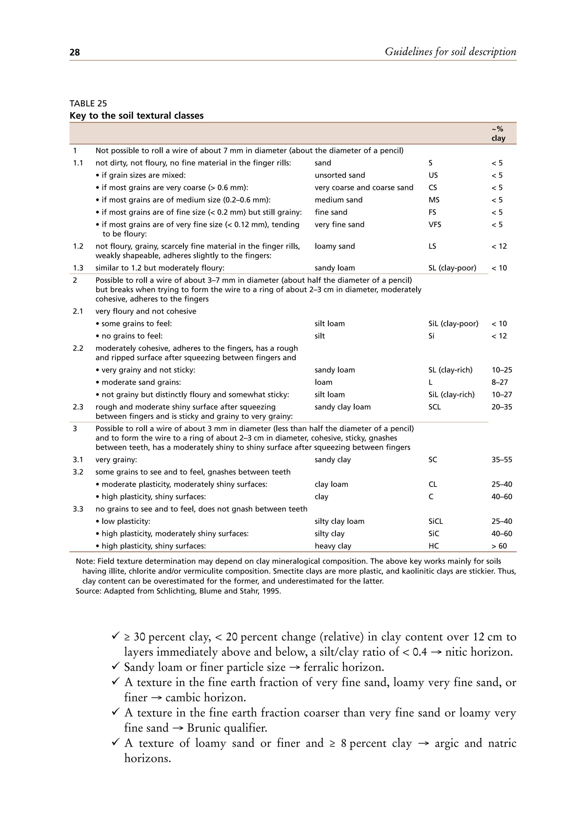 Guidelines for soil description
28
¸ ≥ 30 percent clay, < 20 percent change (relative) in clay content over 12 cm to
layers immediately above and below, a silt/clay ratio of < 0.4 → nitic horizon.
¸ Sandy loam or finer particle size → ferralic horizon.
¸ A texture in the fine earth fraction of very fine sand, loamy very fine sand, or
finer → cambic horizon.
¸ A texture in the fine earth fraction coarser than very fine sand or loamy very
fine sand → Brunic qualifier.
¸ A texture of loamy sand or finer and ≥ 8 percent clay → argic and natric
horizons.
TABLE 25
Key to the soil textural classes
Note: Field texture determination may depend on clay mineralogical composition. The above key works mainly for soils
having illite, chlorite and/or vermiculite composition. Smectite clays are more plastic, and kaolinitic clays are stickier. Thus,
clay content can be overestimated for the former, and underestimated for the latter.
Source: Adapted from Schlichting, Blume and Stahr, 1995.
~%
clay
1 Not possible to roll a wire of about 7 mm in diameter (about the diameter of a pencil)
1.1 not dirty, not floury, no fine material in the finger rills: sand S < 5
• if grain sizes are mixed: unsorted sand US < 5
• if most grains are very coarse (> 0.6 mm): very coarse and coarse sand CS < 5
• if most grains are of medium size (0.2–0.6 mm): medium sand MS < 5
• if most grains are of fine size (< 0.2 mm) but still grainy: fine sand FS < 5
• if most grains are of very fine size (< 0.12 mm), tending
to be floury:
very fine sand VFS < 5
1.2 not floury, grainy, scarcely fine material in the finger rills,
weakly shapeable, adheres slightly to the fingers:
loamy sand LS < 12
1.3 similar to 1.2 but moderately floury: sandy loam SL (clay-poor) < 10
2 Possible to roll a wire of about 3–7 mm in diameter (about half the diameter of a pencil)
but breaks when trying to form the wire to a ring of about 2–3 cm in diameter, moderately
cohesive, adheres to the fingers
2.1 very floury and not cohesive
• some grains to feel: silt loam SiL (clay-poor) < 10
• no grains to feel: silt Si < 12
2.2 moderately cohesive, adheres to the fingers, has a rough
and ripped surface after squeezing between fingers and
• very grainy and not sticky: sandy loam SL (clay-rich) 10–25
• moderate sand grains: loam L 8–27
• not grainy but distinctly floury and somewhat sticky: silt loam SiL (clay-rich) 10–27
2.3 rough and moderate shiny surface after squeezing
between fingers and is sticky and grainy to very grainy:
sandy clay loam SCL 20–35
3 Possible to roll a wire of about 3 mm in diameter (less than half the diameter of a pencil)
and to form the wire to a ring of about 2–3 cm in diameter, cohesive, sticky, gnashes
between teeth, has a moderately shiny to shiny surface after squeezing between fingers
3.1 very grainy: sandy clay SC 35–55
3.2 some grains to see and to feel, gnashes between teeth
• moderate plasticity, moderately shiny surfaces: clay loam CL 25–40
• high plasticity, shiny surfaces: clay C 40–60
3.3 no grains to see and to feel, does not gnash between teeth
• low plasticity: silty clay loam SiCL 25–40
• high plasticity, moderately shiny surfaces: silty clay SiC 40–60
• high plasticity, shiny surfaces: heavy clay HC > 60
 