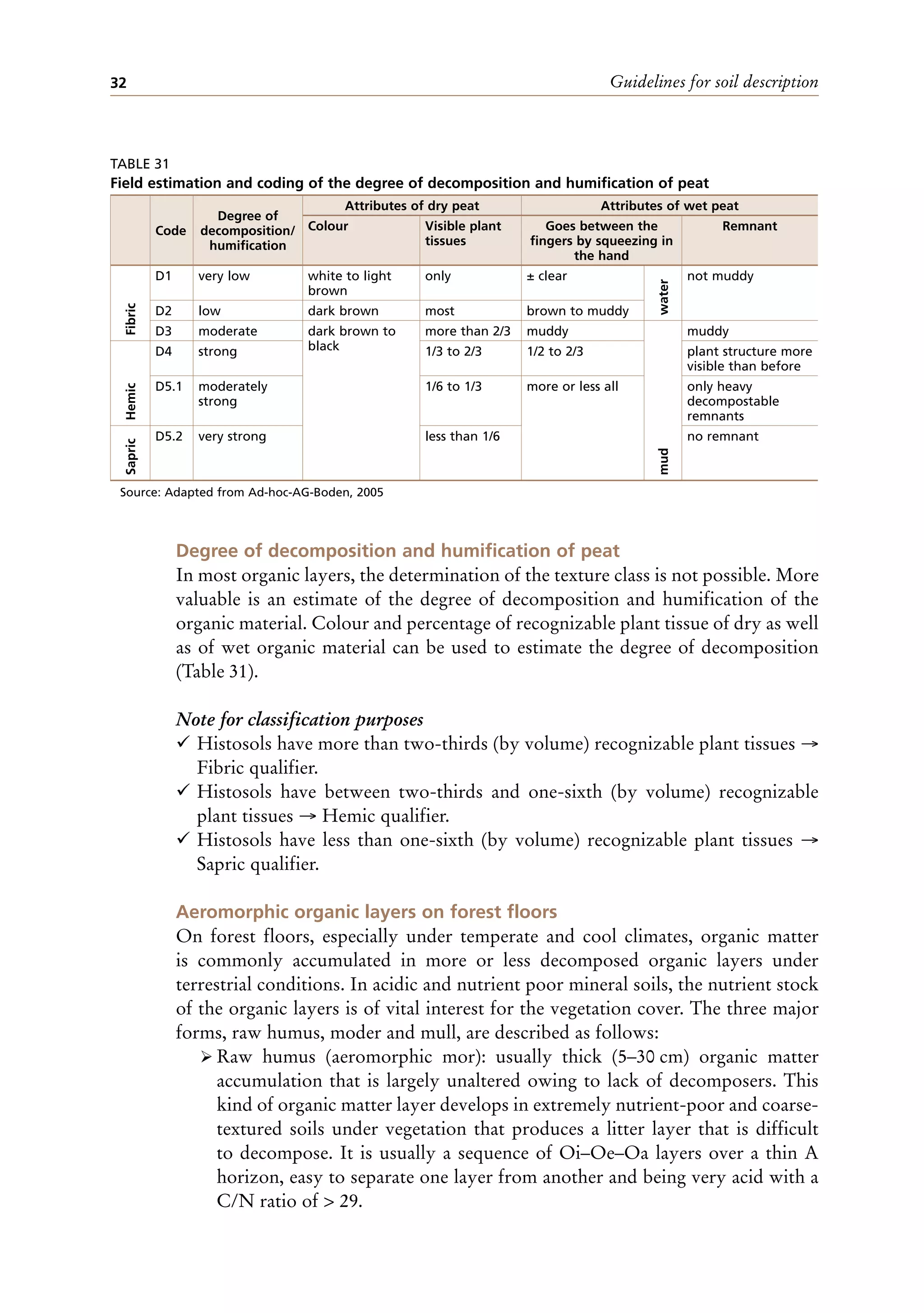 Guidelines for soil description
32
Degree of decomposition and humification of peat
In most organic layers, the determination of the texture class is not possible. More
valuable is an estimate of the degree of decomposition and humification of the
organic material. Colour and percentage of recognizable plant tissue of dry as well
as of wet organic material can be used to estimate the degree of decomposition
(Table 31).
Note for classification purposes
¸ Histosols have more than two-thirds (by volume) recognizable plant tissues →
Fibric qualifier.
¸ Histosols have between two-thirds and one-sixth (by volume) recognizable
plant tissues → Hemic qualifier.
¸ Histosols have less than one-sixth (by volume) recognizable plant tissues →
Sapric qualifier.
Aeromorphic organic layers on forest floors
On forest floors, especially under temperate and cool climates, organic matter
is commonly accumulated in more or less decomposed organic layers under
terrestrial conditions. In acidic and nutrient poor mineral soils, the nutrient stock
of the organic layers is of vital interest for the vegetation cover. The three major
forms, raw humus, moder and mull, are described as follows:
ÿ Raw humus (aeromorphic mor): usually thick (5–30 cm) organic matter
accumulation that is largely unaltered owing to lack of decomposers. This
kind of organic matter layer develops in extremely nutrient-poor and coarse-
textured soils under vegetation that produces a litter layer that is difficult
to decompose. It is usually a sequence of Oi–Oe–Oa layers over a thin A
horizon, easy to separate one layer from another and being very acid with a
C/N ratio of > 29.
TABLE 31
Field estimation and coding of the degree of decomposition and humification of peat
Code
Degree of
decomposition/
humification
Attributes of dry peat Attributes of wet peat
Colour Visible plant
tissues
Goes between the
fingers by squeezing in
the hand
Remnant
Fibric
D1 very low white to light
brown
only ± clear
water
not muddy
D2 low dark brown most brown to muddy
D3 moderate dark brown to
black
more than 2/3 muddy
mud
muddy
Hemic
D4 strong 1/3 to 2/3 1/2 to 2/3 plant structure more
visible than before
D5.1 moderately
strong
1/6 to 1/3 more or less all only heavy
decompostable
remnants
Sapric
D5.2 very strong less than 1/6 no remnant
Source: Adapted from Ad-hoc-AG-Boden, 2005
 