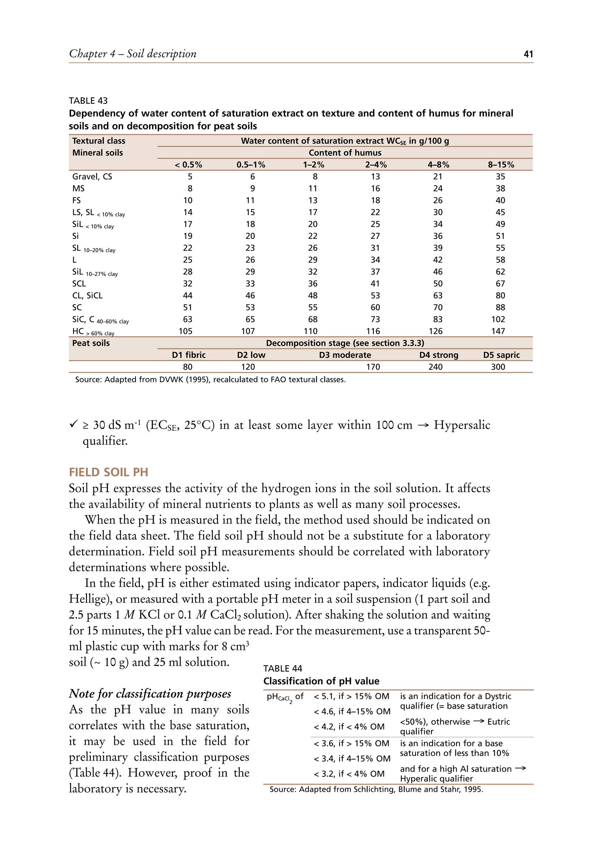 Chapter 4 – Soil description 41
¸ ≥ 30 dS m-1 (ECSE, 25°C) in at least some layer within 100 cm → Hypersalic
qualifier.
FIELD SOIL PH
Soil pH expresses the activity of the hydrogen ions in the soil solution. It affects
the availability of mineral nutrients to plants as well as many soil processes.
When the pH is measured in the field, the method used should be indicated on
the field data sheet. The field soil pH should not be a substitute for a laboratory
determination. Field soil pH measurements should be correlated with laboratory
determinations where possible.
In the field, pH is either estimated using indicator papers, indicator liquids (e.g.
Hellige), or measured with a portable pH meter in a soil suspension (1 part soil and
2.5 parts 1 M KCl or 0.1 M CaCl2 solution). After shaking the solution and waiting
for 15 minutes, the pH value can be read. For the measurement, use a transparent 50-
ml plastic cup with marks for 8 cm3
soil (~ 10 g) and 25 ml solution.
Note for classification purposes
As the pH value in many soils
correlates with the base saturation,
it may be used in the field for
preliminary classification purposes
(Table 44). However, proof in the
laboratory is necessary.
TABLE 43
Dependency of water content of saturation extract on texture and content of humus for mineral
soils and on decomposition for peat soils
Source: Adapted from DVWK (1995), recalculated to FAO textural classes.
Textural class Water content of saturation extract WCSE in g/100 g
Mineral soils Content of humus
< 0.5% 0.5–1% 1–2% 2–4% 4–8% 8–15%
Gravel, CS 5 6 8 13 21 35
MS 8 9 11 16 24 38
FS 10 11 13 18 26 40
LS, SL < 10% clay 14 15 17 22 30 45
SiL < 10% clay 17 18 20 25 34 49
Si 19 20 22 27 36 51
SL 10–20% clay 22 23 26 31 39 55
L 25 26 29 34 42 58
SiL 10–27% clay 28 29 32 37 46 62
SCL 32 33 36 41 50 67
CL, SiCL 44 46 48 53 63 80
SC 51 53 55 60 70 88
SiC, C 40–60% clay 63 65 68 73 83 102
HC > 60% clay 105 107 110 116 126 147
Peat soils Decomposition stage (see section 3.3.3)
D1 fibric D2 low D3 moderate D4 strong D5 sapric
80 120 170 240 300
TABLE 44
Classification of pH value
Source: Adapted from Schlichting, Blume and Stahr, 1995.
pHCaCl
2
of < 5.1, if > 15% OM
< 4.6, if 4–15% OM
< 4.2, if < 4% OM
is an indication for a Dystric
qualifier (= base saturation
<50%), otherwise → Eutric
qualifier
< 3.6, if > 15% OM
< 3.4, if 4–15% OM
< 3.2, if < 4% OM
is an indication for a base
saturation of less than 10%
and for a high Al saturation →
Hyperalic qualifier
 