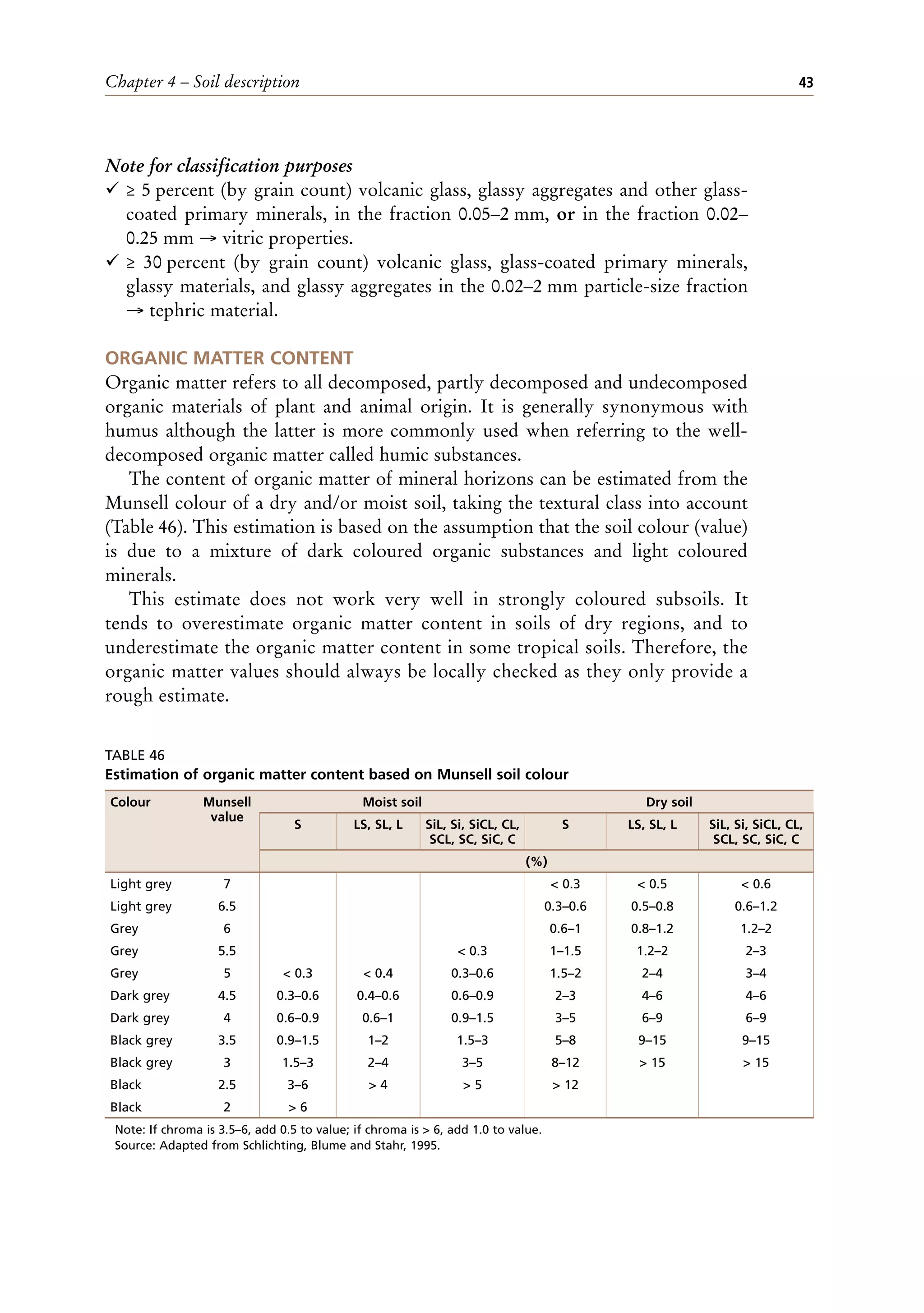 Chapter 4 – Soil description 43
Note for classification purposes
¸ ≥ 5 percent (by grain count) volcanic glass, glassy aggregates and other glass-
coated primary minerals, in the fraction 0.05–2 mm, or in the fraction 0.02–
0.25 mm → vitric properties.
¸ ≥ 30 percent (by grain count) volcanic glass, glass-coated primary minerals,
glassy materials, and glassy aggregates in the 0.02–2 mm particle-size fraction
→ tephric material.
ORGANIC MATTER CONTENT
Organic matter refers to all decomposed, partly decomposed and undecomposed
organic materials of plant and animal origin. It is generally synonymous with
humus although the latter is more commonly used when referring to the well-
decomposed organic matter called humic substances.
The content of organic matter of mineral horizons can be estimated from the
Munsell colour of a dry and/or moist soil, taking the textural class into account
(Table 46). This estimation is based on the assumption that the soil colour (value)
is due to a mixture of dark coloured organic substances and light coloured
minerals.
This estimate does not work very well in strongly coloured subsoils. It
tends to overestimate organic matter content in soils of dry regions, and to
underestimate the organic matter content in some tropical soils. Therefore, the
organic matter values should always be locally checked as they only provide a
rough estimate.
Note: If chroma is 3.5–6, add 0.5 to value; if chroma is > 6, add 1.0 to value.
Source: Adapted from Schlichting, Blume and Stahr, 1995.
TABLE 46
Estimation of organic matter content based on Munsell soil colour
Colour Munsell
value
Moist soil Dry soil
S LS, SL, L SiL, Si, SiCL, CL,
SCL, SC, SiC, C
S LS, SL, L SiL, Si, SiCL, CL,
SCL, SC, SiC, C
(%)
Light grey 7 < 0.3 < 0.5 < 0.6
Light grey 6.5 0.3–0.6 0.5–0.8 0.6–1.2
Grey 6 0.6–1 0.8–1.2 1.2–2
Grey 5.5 < 0.3 1–1.5 1.2–2 2–3
Grey 5 < 0.3 < 0.4 0.3–0.6 1.5–2 2–4 3–4
Dark grey 4.5 0.3–0.6 0.4–0.6 0.6–0.9 2–3 4–6 4–6
Dark grey 4 0.6–0.9 0.6–1 0.9–1.5 3–5 6–9 6–9
Black grey 3.5 0.9–1.5 1–2 1.5–3 5–8 9–15 9–15
Black grey 3 1.5–3 2–4 3–5 8–12 > 15 > 15
Black 2.5 3–6 > 4 > 5 > 12
Black 2 > 6
 
