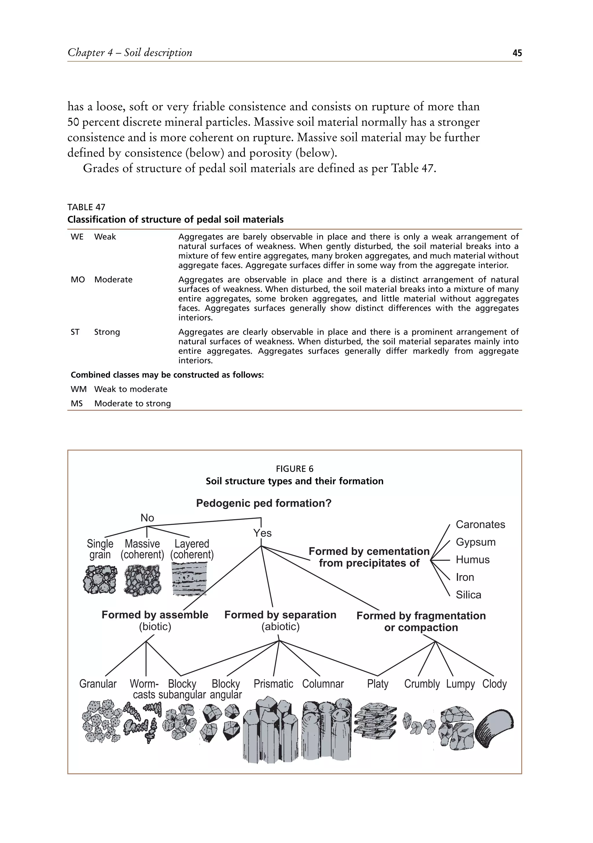 Chapter 4 – Soil description 45
has a loose, soft or very friable consistence and consists on rupture of more than
50 percent discrete mineral particles. Massive soil material normally has a stronger
consistence and is more coherent on rupture. Massive soil material may be further
defined by consistence (below) and porosity (below).
Grades of structure of pedal soil materials are defined as per Table 47.
TABLE 47
Classification of structure of pedal soil materials
WE Weak Aggregates are barely observable in place and there is only a weak arrangement of
natural surfaces of weakness. When gently disturbed, the soil material breaks into a
mixture of few entire aggregates, many broken aggregates, and much material without
aggregate faces. Aggregate surfaces differ in some way from the aggregate interior.
MO Moderate Aggregates are observable in place and there is a distinct arrangement of natural
surfaces of weakness. When disturbed, the soil material breaks into a mixture of many
entire aggregates, some broken aggregates, and little material without aggregates
faces. Aggregates surfaces generally show distinct differences with the aggregates
interiors.
ST Strong Aggregates are clearly observable in place and there is a prominent arrangement of
natural surfaces of weakness. When disturbed, the soil material separates mainly into
entire aggregates. Aggregates surfaces generally differ markedly from aggregate
interiors.
Combined classes may be constructed as follows:
WM Weak to moderate
MS Moderate to strong
No
Yes
Caronates
Gypsum
Humus
Iron
Silica
Formed by fragmentation
or compaction
Formed by cementation
from precipitates of
Pedogenic ped formation?
Formed by separation
(abiotic)
Formed by assemble
(biotic)
Granular Worm-
casts
Single
grain
Massive
(coherent)
Layered
(coherent)
Blocky
subangular
Blocky
angular
Prismatic Columnar Platy Crumbly Lumpy Clody
FIGURE 6
Soil structure types and their formation
 