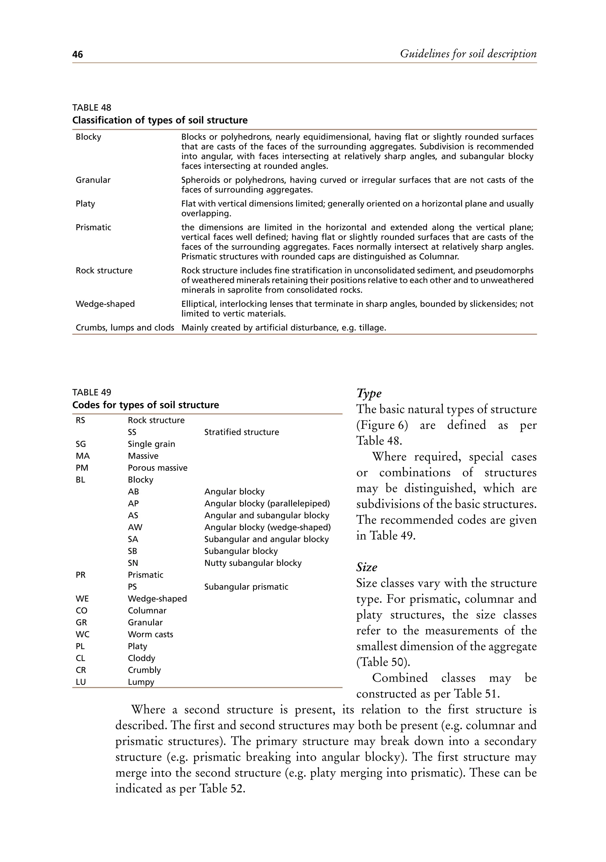 Guidelines for soil description
46
Type
The basic natural types of structure
(Figure 6) are defined as per
Table 48.
Where required, special cases
or combinations of structures
may be distinguished, which are
subdivisions of the basic structures.
The recommended codes are given
in Table 49.
Size
Size classes vary with the structure
type. For prismatic, columnar and
platy structures, the size classes
refer to the measurements of the
smallest dimension of the aggregate
(Table 50).
Combined classes may be
constructed as per Table 51.
Where a second structure is present, its relation to the first structure is
described. The first and second structures may both be present (e.g. columnar and
prismatic structures). The primary structure may break down into a secondary
structure (e.g. prismatic breaking into angular blocky). The first structure may
merge into the second structure (e.g. platy merging into prismatic). These can be
indicated as per Table 52.
RS Rock structure
SS Stratified structure
SG Single grain
MA Massive
PM Porous massive
BL Blocky
AB Angular blocky
AP Angular blocky (parallelepiped)
AS Angular and subangular blocky
AW Angular blocky (wedge-shaped)
SA Subangular and angular blocky
SB Subangular blocky
SN Nutty subangular blocky
PR Prismatic
PS Subangular prismatic
WE Wedge-shaped
CO Columnar
GR Granular
WC Worm casts
PL Platy
CL Cloddy
CR Crumbly
LU Lumpy
TABLE 49
Codes for types of soil structure
TABLE 48
Classification of types of soil structure
Blocky Blocks or polyhedrons, nearly equidimensional, having flat or slightly rounded surfaces
that are casts of the faces of the surrounding aggregates. Subdivision is recommended
into angular, with faces intersecting at relatively sharp angles, and subangular blocky
faces intersecting at rounded angles.
Granular Spheroids or polyhedrons, having curved or irregular surfaces that are not casts of the
faces of surrounding aggregates.
Platy Flat with vertical dimensions limited; generally oriented on a horizontal plane and usually
overlapping.
Prismatic the dimensions are limited in the horizontal and extended along the vertical plane;
vertical faces well defined; having flat or slightly rounded surfaces that are casts of the
faces of the surrounding aggregates. Faces normally intersect at relatively sharp angles.
Prismatic structures with rounded caps are distinguished as Columnar.
Rock structure Rock structure includes fine stratification in unconsolidated sediment, and pseudomorphs
of weathered minerals retaining their positions relative to each other and to unweathered
minerals in saprolite from consolidated rocks.
Wedge-shaped Elliptical, interlocking lenses that terminate in sharp angles, bounded by slickensides; not
limited to vertic materials.
Crumbs, lumps and clods Mainly created by artificial disturbance, e.g. tillage.
 