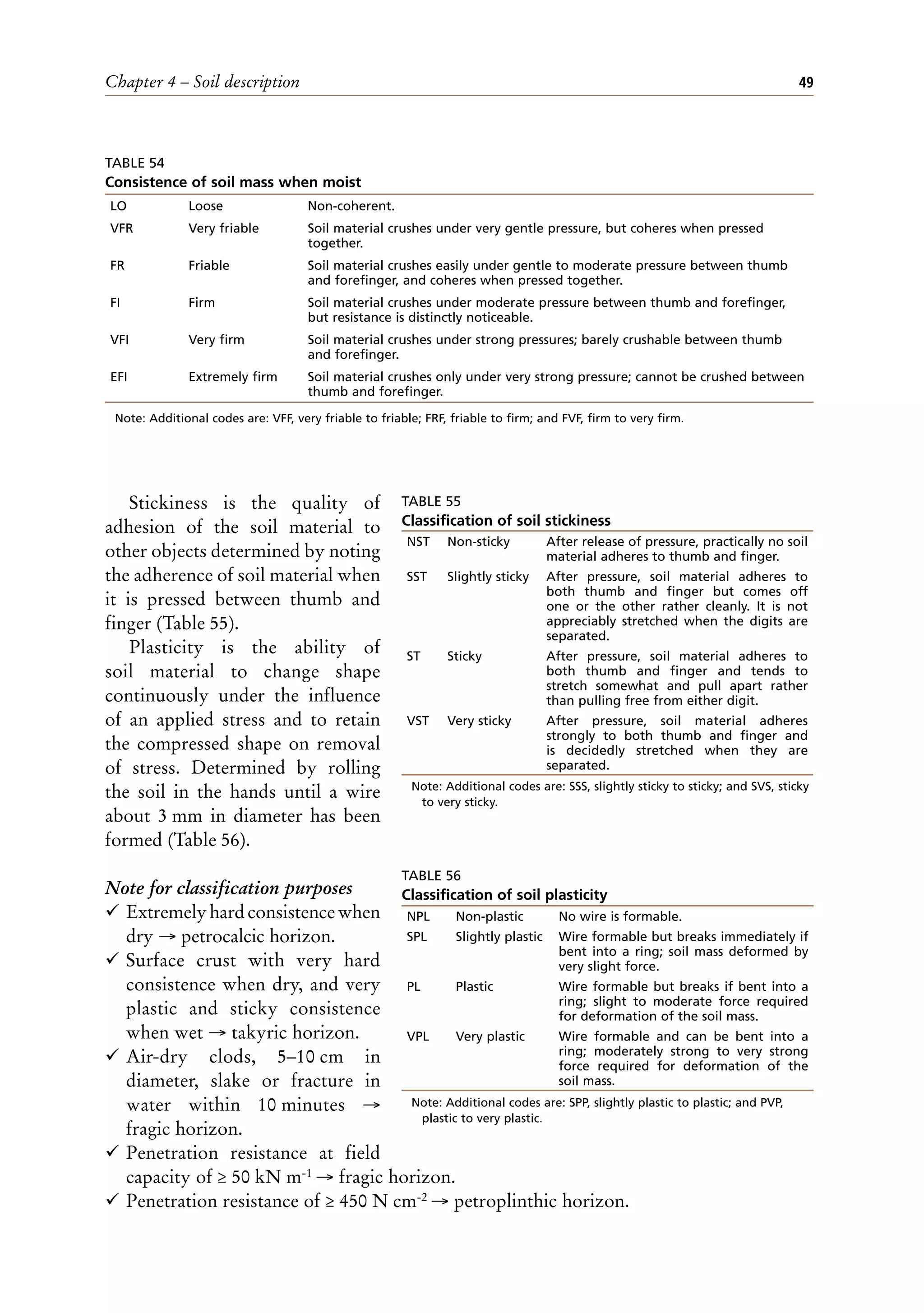 Chapter 4 – Soil description 49
Stickiness is the quality of
adhesion of the soil material to
other objects determined by noting
the adherence of soil material when
it is pressed between thumb and
finger (Table 55).
Plasticity is the ability of
soil material to change shape
continuously under the influence
of an applied stress and to retain
the compressed shape on removal
of stress. Determined by rolling
the soil in the hands until a wire
about 3 mm in diameter has been
formed (Table 56).
Note for classification purposes
¸ Extremelyhardconsistencewhen
dry → petrocalcic horizon.
¸ Surface crust with very hard
consistence when dry, and very
plastic and sticky consistence
when wet → takyric horizon.
¸ Air-dry clods, 5–10 cm in
diameter, slake or fracture in
water within 10 minutes →
fragic horizon.
¸ Penetration resistance at field
capacity of ≥ 50 kN m-1 → fragic horizon.
¸ Penetration resistance of ≥ 450 N cm-2 → petroplinthic horizon.
TABLE 55
Classification of soil stickiness
Note: Additional codes are: SSS, slightly sticky to sticky; and SVS, sticky
to very sticky.
NST Non-sticky After release of pressure, practically no soil
material adheres to thumb and finger.
SST Slightly sticky After pressure, soil material adheres to
both thumb and finger but comes off
one or the other rather cleanly. It is not
appreciably stretched when the digits are
separated.
ST Sticky After pressure, soil material adheres to
both thumb and finger and tends to
stretch somewhat and pull apart rather
than pulling free from either digit.
VST Very sticky After pressure, soil material adheres
strongly to both thumb and finger and
is decidedly stretched when they are
separated.
TABLE 56
Classification of soil plasticity
Note: Additional codes are: SPP, slightly plastic to plastic; and PVP,
plastic to very plastic.
NPL Non-plastic No wire is formable.
SPL Slightly plastic Wire formable but breaks immediately if
bent into a ring; soil mass deformed by
very slight force.
PL Plastic Wire formable but breaks if bent into a
ring; slight to moderate force required
for deformation of the soil mass.
VPL Very plastic Wire formable and can be bent into a
ring; moderately strong to very strong
force required for deformation of the
soil mass.
TABLE 54
Consistence of soil mass when moist
Note: Additional codes are: VFF, very friable to friable; FRF, friable to firm; and FVF, firm to very firm.
LO Loose Non-coherent.
VFR Very friable Soil material crushes under very gentle pressure, but coheres when pressed
together.
FR Friable Soil material crushes easily under gentle to moderate pressure between thumb
and forefinger, and coheres when pressed together.
FI Firm Soil material crushes under moderate pressure between thumb and forefinger,
but resistance is distinctly noticeable.
VFI Very firm Soil material crushes under strong pressures; barely crushable between thumb
and forefinger.
EFI Extremely firm Soil material crushes only under very strong pressure; cannot be crushed between
thumb and forefinger.
 