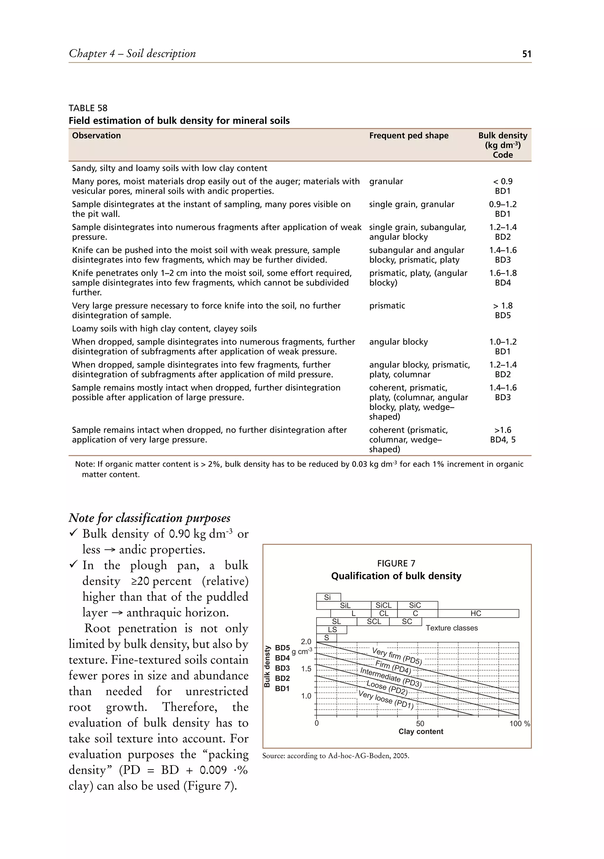 Chapter 4 – Soil description 51
Note for classification purposes
¸ Bulk density of 0.90 kg dm-3 or
less → andic properties.
¸ In the plough pan, a bulk
density ≥20 percent (relative)
higher than that of the puddled
layer → anthraquic horizon.
Root penetration is not only
limited by bulk density, but also by
texture. Fine-textured soils contain
fewer pores in size and abundance
than needed for unrestricted
root growth. Therefore, the
evaluation of bulk density has to
take soil texture into account. For
evaluation purposes the “packing
density” (PD = BD + 0.009 ·%
clay) can also be used (Figure 7).
TABLE 58
Field estimation of bulk density for mineral soils
Note: If organic matter content is > 2%, bulk density has to be reduced by 0.03 kg dm-3 for each 1% increment in organic
matter content.
Observation Frequent ped shape Bulk density
(kg dm-3)
Code
Sandy, silty and loamy soils with low clay content
Many pores, moist materials drop easily out of the auger; materials with
vesicular pores, mineral soils with andic properties.
granular < 0.9
BD1
Sample disintegrates at the instant of sampling, many pores visible on
the pit wall.
single grain, granular 0.9–1.2
BD1
Sample disintegrates into numerous fragments after application of weak
pressure.
single grain, subangular,
angular blocky
1.2–1.4
BD2
Knife can be pushed into the moist soil with weak pressure, sample
disintegrates into few fragments, which may be further divided.
subangular and angular
blocky, prismatic, platy
1.4–1.6
BD3
Knife penetrates only 1–2 cm into the moist soil, some effort required,
sample disintegrates into few fragments, which cannot be subdivided
further.
prismatic, platy, (angular
blocky)
1.6–1.8
BD4
Very large pressure necessary to force knife into the soil, no further
disintegration of sample.
prismatic > 1.8
BD5
Loamy soils with high clay content, clayey soils
When dropped, sample disintegrates into numerous fragments, further
disintegration of subfragments after application of weak pressure.
angular blocky 1.0–1.2
BD1
When dropped, sample disintegrates into few fragments, further
disintegration of subfragments after application of mild pressure.
angular blocky, prismatic,
platy, columnar
1.2–1.4
BD2
Sample remains mostly intact when dropped, further disintegration
possible after application of large pressure.
coherent, prismatic,
platy, (columnar, angular
blocky, platy, wedge–
shaped)
1.4–1.6
BD3
Sample remains intact when dropped, no further disintegration after
application of very large pressure.
coherent (prismatic,
columnar, wedge–
shaped)
>1.6
BD4, 5
Source: according to Ad-hoc-AG-Boden, 2005.
Very firm (PD5)
Firm (PD4)
Intermediate (PD3)
Loose (PD2)
Very loose (PD1)
S
LS
SL SCL SC
Si
L CL C HC
SiL SiCL SiC
Texture classes
2.0
1.5
1.0
0 50 100 %
Clay content
g cm
BD5
BD4
BD3
BD2
BD1
Bulk
densty
-3
FIGURE 7
Qualification of bulk density
 