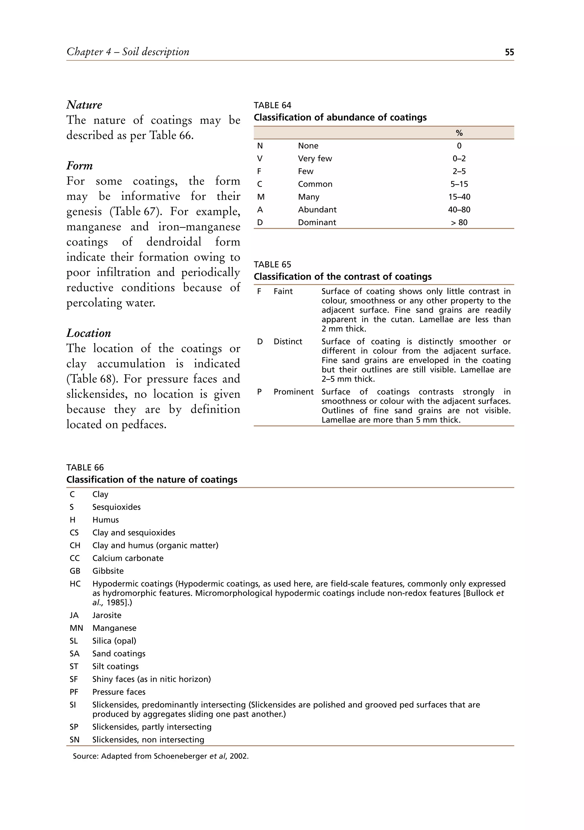 Chapter 4 – Soil description 55
TABLE 64
Classification of abundance of coatings
%
N None 0
V Very few 0–2
F Few 2–5
C Common 5–15
M Many 15–40
A Abundant 40–80
D Dominant > 80
TABLE 65
Classification of the contrast of coatings
F Faint Surface of coating shows only little contrast in
colour, smoothness or any other property to the
adjacent surface. Fine sand grains are readily
apparent in the cutan. Lamellae are less than
2 mm thick.
D Distinct Surface of coating is distinctly smoother or
different in colour from the adjacent surface.
Fine sand grains are enveloped in the coating
but their outlines are still visible. Lamellae are
2–5 mm thick.
P Prominent Surface of coatings contrasts strongly in
smoothness or colour with the adjacent surfaces.
Outlines of fine sand grains are not visible.
Lamellae are more than 5 mm thick.
Nature
The nature of coatings may be
described as per Table 66.
Form
For some coatings, the form
may be informative for their
genesis (Table 67). For example,
manganese and iron–manganese
coatings of dendroidal form
indicate their formation owing to
poor infiltration and periodically
reductive conditions because of
percolating water.
Location
The location of the coatings or
clay accumulation is indicated
(Table 68). For pressure faces and
slickensides, no location is given
because they are by definition
located on pedfaces.
TABLE 66
Classification of the nature of coatings
C Clay
S Sesquioxides
H Humus
CS Clay and sesquioxides
CH Clay and humus (organic matter)
CC Calcium carbonate
GB Gibbsite
HC Hypodermic coatings (Hypodermic coatings, as used here, are field-scale features, commonly only expressed
as hydromorphic features. Micromorphological hypodermic coatings include non-redox features [Bullock et
al., 1985].)
JA Jarosite
MN Manganese
SL Silica (opal)
SA Sand coatings
ST Silt coatings
SF Shiny faces (as in nitic horizon)
PF Pressure faces
SI Slickensides, predominantly intersecting (Slickensides are polished and grooved ped surfaces that are
produced by aggregates sliding one past another.)
SP Slickensides, partly intersecting
SN Slickensides, non intersecting
Source: Adapted from Schoeneberger et al, 2002.
 