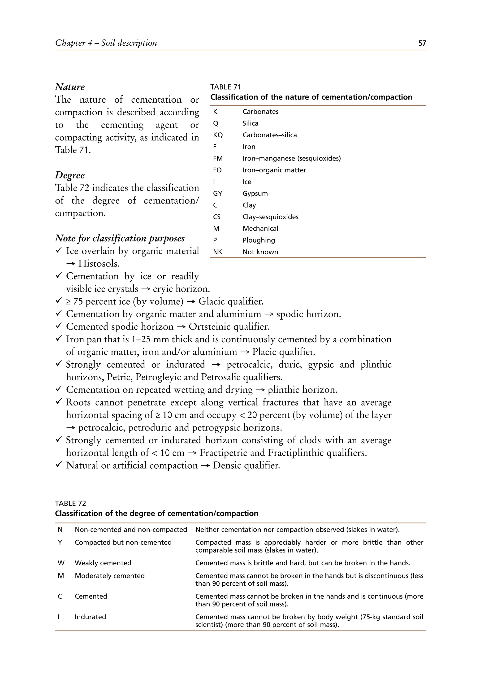 Chapter 4 – Soil description 57
Nature
The nature of cementation or
compaction is described according
to the cementing agent or
compacting activity, as indicated in
Table 71.
Degree
Table 72 indicates the classification
of the degree of cementation/
compaction.
Note for classification purposes
¸ Ice overlain by organic material
→ Histosols.
¸ Cementation by ice or readily
visible ice crystals → cryic horizon.
¸ ≥ 75 percent ice (by volume) → Glacic qualifier.
¸ Cementation by organic matter and aluminium → spodic horizon.
¸ Cemented spodic horizon → Ortsteinic qualifier.
¸ Iron pan that is 1–25 mm thick and is continuously cemented by a combination
of organic matter, iron and/or aluminium → Placic qualifier.
¸ Strongly cemented or indurated → petrocalcic, duric, gypsic and plinthic
horizons, Petric, Petrogleyic and Petrosalic qualifiers.
¸ Cementation on repeated wetting and drying → plinthic horizon.
¸ Roots cannot penetrate except along vertical fractures that have an average
horizontal spacing of ≥ 10 cm and occupy < 20 percent (by volume) of the layer
→ petrocalcic, petroduric and petrogypsic horizons.
¸ Strongly cemented or indurated horizon consisting of clods with an average
horizontal length of < 10 cm → Fractipetric and Fractiplinthic qualifiers.
¸ Natural or artificial compaction → Densic qualifier.
TABLE 71
Classification of the nature of cementation/compaction
K Carbonates
Q Silica
KQ Carbonates–silica
F Iron
FM Iron–manganese (sesquioxides)
FO Iron–organic matter
I Ice
GY Gypsum
C Clay
CS Clay–sesquioxides
M Mechanical
P Ploughing
NK Not known
TABLE 72
Classification of the degree of cementation/compaction
N Non-cemented and non-compacted Neither cementation nor compaction observed (slakes in water).
Y Compacted but non-cemented Compacted mass is appreciably harder or more brittle than other
comparable soil mass (slakes in water).
W Weakly cemented Cemented mass is brittle and hard, but can be broken in the hands.
M Moderately cemented Cemented mass cannot be broken in the hands but is discontinuous (less
than 90 percent of soil mass).
C Cemented Cemented mass cannot be broken in the hands and is continuous (more
than 90 percent of soil mass).
I Indurated Cemented mass cannot be broken by body weight (75-kg standard soil
scientist) (more than 90 percent of soil mass).
 