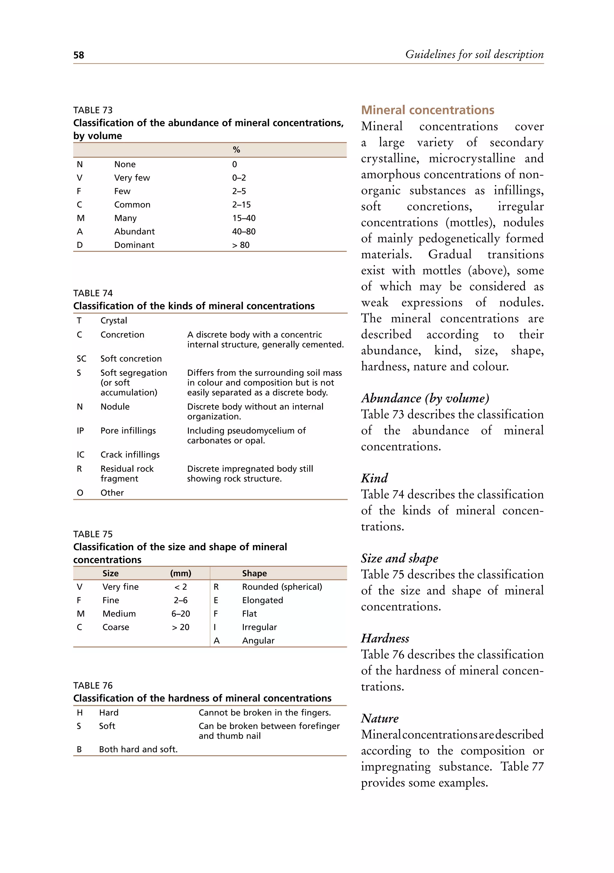 Guidelines for soil description
58
Mineral concentrations
Mineral concentrations cover
a large variety of secondary
crystalline, microcrystalline and
amorphous concentrations of non-
organic substances as infillings,
soft concretions, irregular
concentrations (mottles), nodules
of mainly pedogenetically formed
materials. Gradual transitions
exist with mottles (above), some
of which may be considered as
weak expressions of nodules.
The mineral concentrations are
described according to their
abundance, kind, size, shape,
hardness, nature and colour.
Abundance (by volume)
Table 73 describes the classification
of the abundance of mineral
concentrations.
Kind
Table 74 describes the classification
of the kinds of mineral concen-
trations.
Size and shape
Table 75 describes the classification
of the size and shape of mineral
concentrations.
Hardness
Table 76 describes the classification
of the hardness of mineral concen-
trations.
Nature
Mineralconcentrationsaredescribed
according to the composition or
impregnating substance. Table 77
provides some examples.
TABLE 73
Classification of the abundance of mineral concentrations,
by volume
%
N None 0
V Very few 0–2
F Few 2–5
C Common 2–15
M Many 15–40
A Abundant 40–80
D Dominant > 80
TABLE 75
Classification of the size and shape of mineral
concentrations
Size (mm) Shape
V Very fine < 2 R Rounded (spherical)
F Fine 2–6 E Elongated
M Medium 6–20 F Flat
C Coarse > 20 I Irregular
A Angular
TABLE 76
Classification of the hardness of mineral concentrations
H Hard Cannot be broken in the fingers.
S Soft Can be broken between forefinger
and thumb nail
B Both hard and soft.
TABLE 74
Classification of the kinds of mineral concentrations
T Crystal
C Concretion A discrete body with a concentric
internal structure, generally cemented.
SC Soft concretion
S Soft segregation
(or soft
accumulation)
Differs from the surrounding soil mass
in colour and composition but is not
easily separated as a discrete body.
N Nodule Discrete body without an internal
organization.
IP Pore infillings Including pseudomycelium of
carbonates or opal.
IC Crack infillings
R Residual rock
fragment
Discrete impregnated body still
showing rock structure.
O Other
 