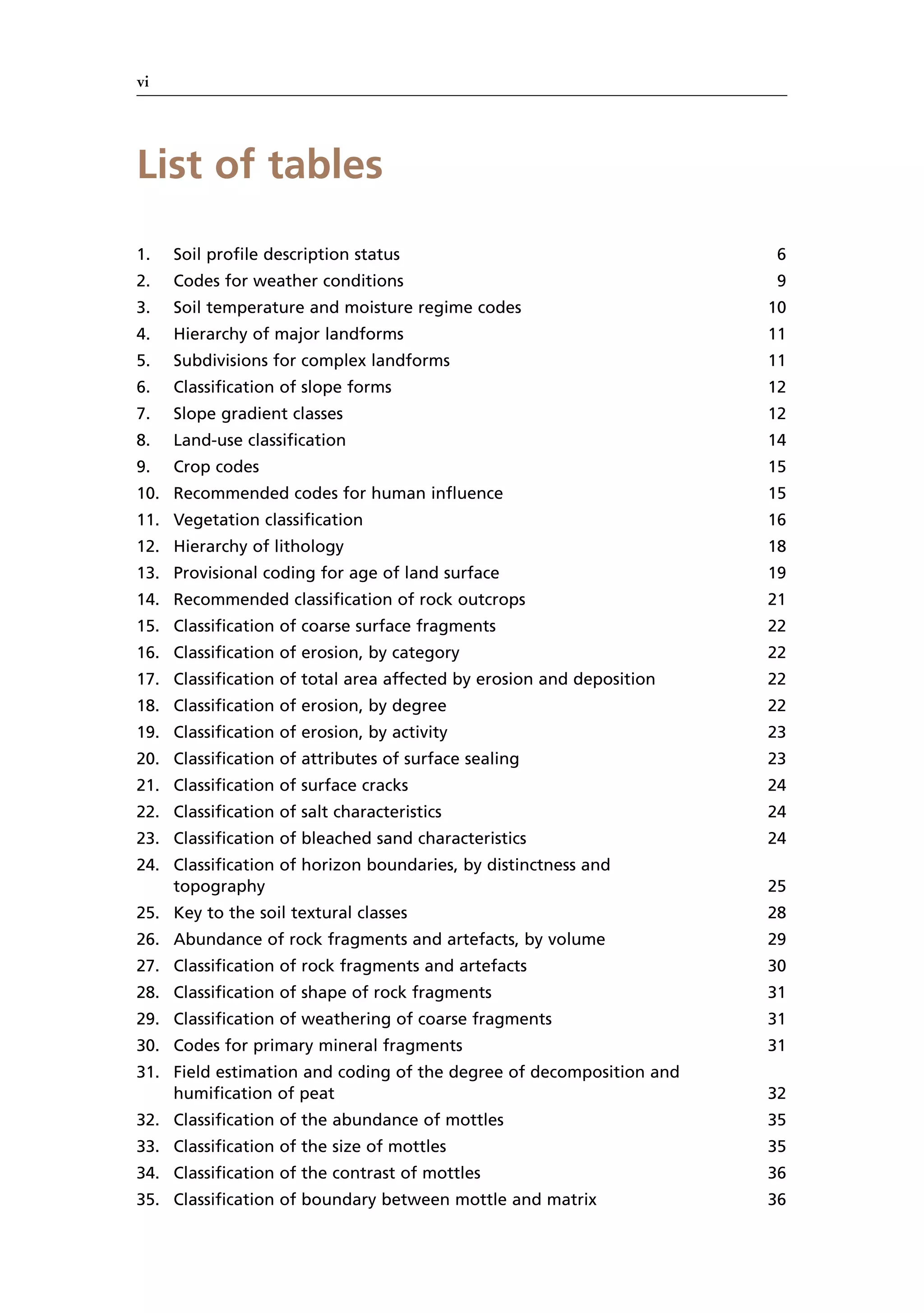 vi
List of tables
1. Soil profile description status 6
2. Codes for weather conditions 9
3. Soil temperature and moisture regime codes 10
4. Hierarchy of major landforms 11
5. Subdivisions for complex landforms 11
6. Classification of slope forms 12
7. Slope gradient classes 12
8. Land-use classification 14
9. Crop codes 15
10. Recommended codes for human influence 15
11. Vegetation classification 16
12. Hierarchy of lithology 18
13. Provisional coding for age of land surface 19
14. Recommended classification of rock outcrops 21
15. Classification of coarse surface fragments 22
16. Classification of erosion, by category 22
17. Classification of total area affected by erosion and deposition 22
18. Classification of erosion, by degree 22
19. Classification of erosion, by activity 23
20. Classification of attributes of surface sealing 23
21. Classification of surface cracks 24
22. Classification of salt characteristics 24
23. Classification of bleached sand characteristics 24
24. Classification of horizon boundaries, by distinctness and
topography 25
25. Key to the soil textural classes 28
26. Abundance of rock fragments and artefacts, by volume 29
27. Classification of rock fragments and artefacts 30
28. Classification of shape of rock fragments 31
29. Classification of weathering of coarse fragments 31
30. Codes for primary mineral fragments 31
31. Field estimation and coding of the degree of decomposition and
humification of peat 32
32. Classification of the abundance of mottles 35
33. Classification of the size of mottles 35
34. Classification of the contrast of mottles 36
35. Classification of boundary between mottle and matrix 36
 