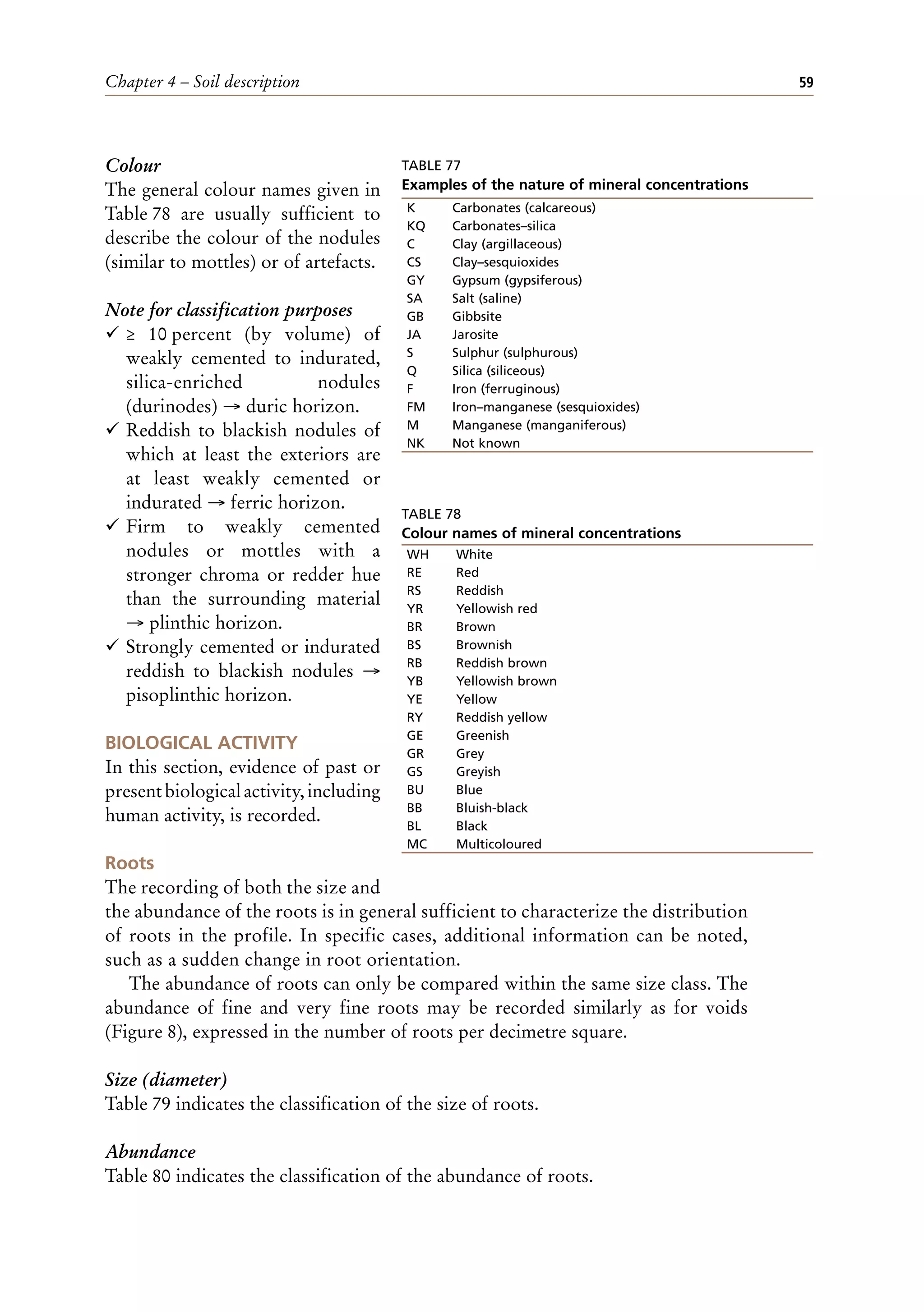 Chapter 4 – Soil description 59
Colour
The general colour names given in
Table 78 are usually sufficient to
describe the colour of the nodules
(similar to mottles) or of artefacts.
Note for classification purposes
¸ ≥ 10 percent (by volume) of
weakly cemented to indurated,
silica-enriched nodules
(durinodes) → duric horizon.
¸ Reddish to blackish nodules of
which at least the exteriors are
at least weakly cemented or
indurated → ferric horizon.
¸ Firm to weakly cemented
nodules or mottles with a
stronger chroma or redder hue
than the surrounding material
→ plinthic horizon.
¸ Strongly cemented or indurated
reddish to blackish nodules →
pisoplinthic horizon.
BIOLOGICAL ACTIVITY
In this section, evidence of past or
presentbiologicalactivity,including
human activity, is recorded.
Roots
The recording of both the size and
the abundance of the roots is in general sufficient to characterize the distribution
of roots in the profile. In specific cases, additional information can be noted,
such as a sudden change in root orientation.
The abundance of roots can only be compared within the same size class. The
abundance of fine and very fine roots may be recorded similarly as for voids
(Figure 8), expressed in the number of roots per decimetre square.
Size (diameter)
Table 79 indicates the classification of the size of roots.
Abundance
Table 80 indicates the classification of the abundance of roots.
TABLE 77
Examples of the nature of mineral concentrations
K Carbonates (calcareous)
KQ Carbonates–silica
C Clay (argillaceous)
CS Clay–sesquioxides
GY Gypsum (gypsiferous)
SA Salt (saline)
GB Gibbsite
JA Jarosite
S Sulphur (sulphurous)
Q Silica (siliceous)
F Iron (ferruginous)
FM Iron–manganese (sesquioxides)
M Manganese (manganiferous)
NK Not known
TABLE 78
Colour names of mineral concentrations
WH White
RE Red
RS Reddish
YR Yellowish red
BR Brown
BS Brownish
RB Reddish brown
YB Yellowish brown
YE Yellow
RY Reddish yellow
GE Greenish
GR Grey
GS Greyish
BU Blue
BB Bluish-black
BL Black
MC Multicoloured
 