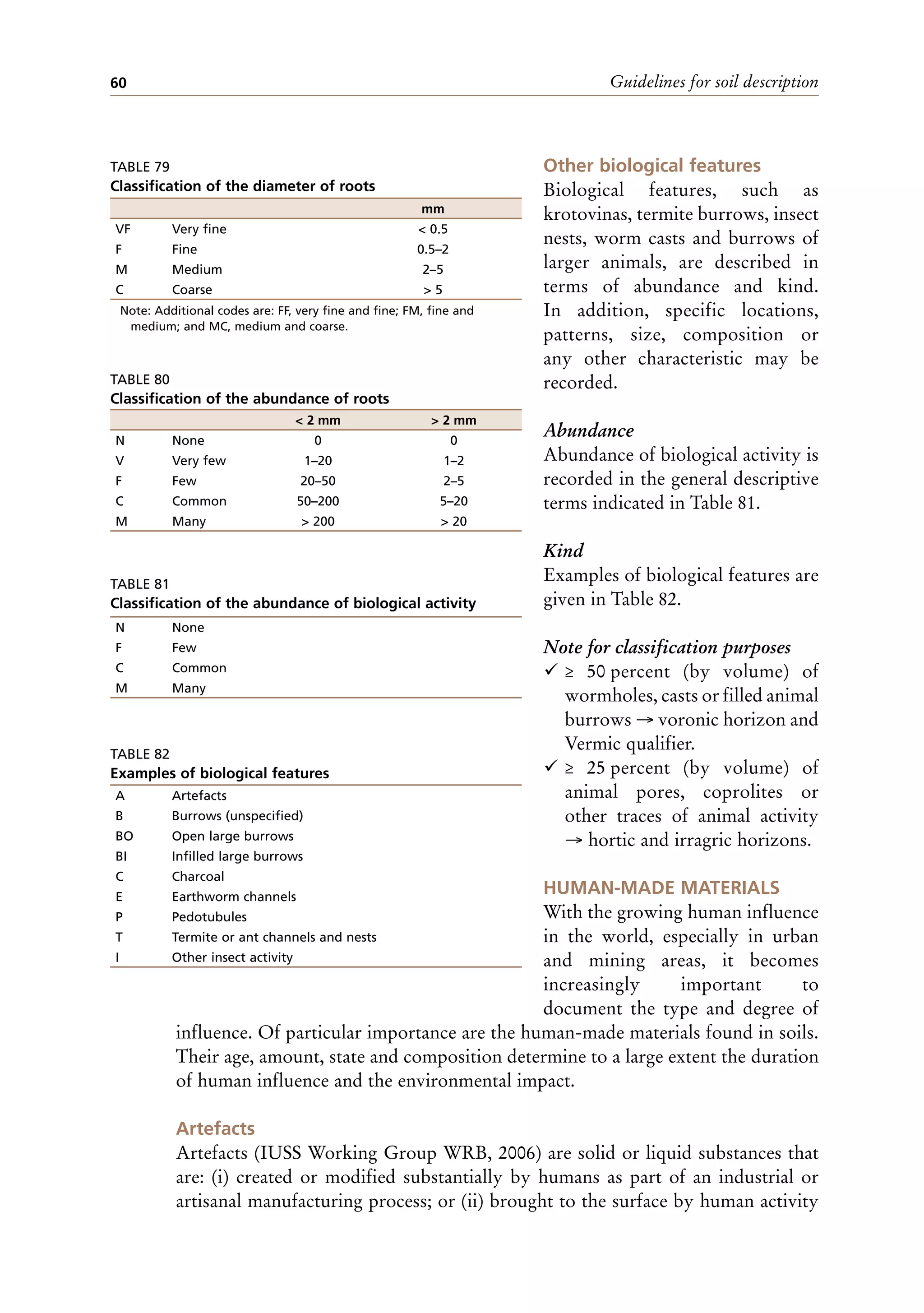 Guidelines for soil description
60
Other biological features
Biological features, such as
krotovinas, termite burrows, insect
nests, worm casts and burrows of
larger animals, are described in
terms of abundance and kind.
In addition, specific locations,
patterns, size, composition or
any other characteristic may be
recorded.
Abundance
Abundance of biological activity is
recorded in the general descriptive
terms indicated in Table 81.
Kind
Examples of biological features are
given in Table 82.
Note for classification purposes
¸ ≥ 50 percent (by volume) of
wormholes, casts or filled animal
burrows → voronic horizon and
Vermic qualifier.
¸ ≥ 25 percent (by volume) of
animal pores, coprolites or
other traces of animal activity
→ hortic and irragric horizons.
HUMAN-MADE MATERIALS
With the growing human influence
in the world, especially in urban
and mining areas, it becomes
increasingly important to
document the type and degree of
influence. Of particular importance are the human-made materials found in soils.
Their age, amount, state and composition determine to a large extent the duration
of human influence and the environmental impact.
Artefacts
Artefacts (IUSS Working Group WRB, 2006) are solid or liquid substances that
are: (i) created or modified substantially by humans as part of an industrial or
artisanal manufacturing process; or (ii) brought to the surface by human activity
TABLE 80
Classification of the abundance of roots
< 2 mm > 2 mm
N None 0 0
V Very few 1–20 1–2
F Few 20–50 2–5
C Common 50–200 5–20
M Many > 200 > 20
TABLE 82
Examples of biological features
A Artefacts
B Burrows (unspecified)
BO Open large burrows
BI Infilled large burrows
C Charcoal
E Earthworm channels
P Pedotubules
T Termite or ant channels and nests
I Other insect activity
TABLE 81
Classification of the abundance of biological activity
N None
F Few
C Common
M Many
TABLE 79
Classification of the diameter of roots
mm
VF Very fine < 0.5
F Fine 0.5–2
M Medium 2–5
C Coarse > 5
Note: Additional codes are: FF, very fine and fine; FM, fine and
medium; and MC, medium and coarse.
 