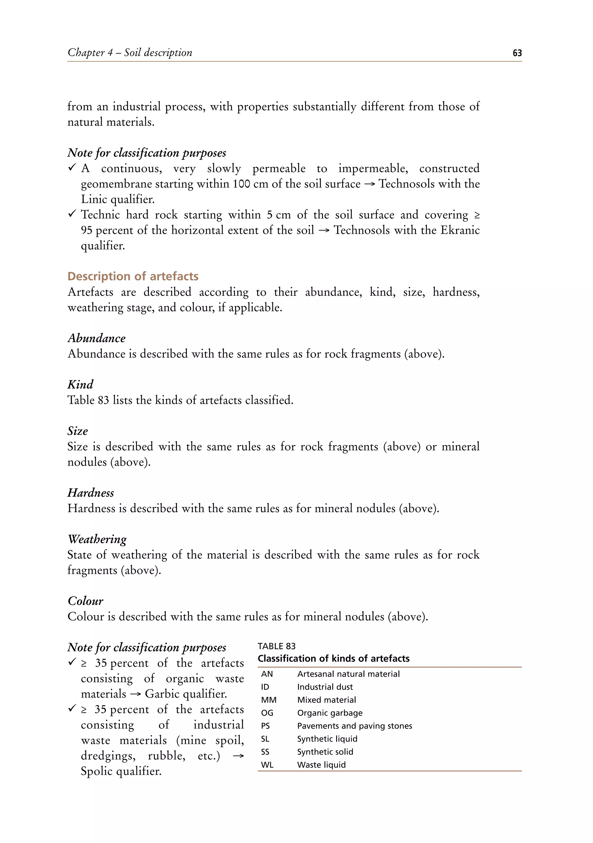 Chapter 4 – Soil description 63
from an industrial process, with properties substantially different from those of
natural materials.
Note for classification purposes
¸ A continuous, very slowly permeable to impermeable, constructed
geomembrane starting within 100 cm of the soil surface → Technosols with the
Linic qualifier.
¸ Technic hard rock starting within 5 cm of the soil surface and covering ≥
95 percent of the horizontal extent of the soil → Technosols with the Ekranic
qualifier.
Description of artefacts
Artefacts are described according to their abundance, kind, size, hardness,
weathering stage, and colour, if applicable.
Abundance
Abundance is described with the same rules as for rock fragments (above).
Kind
Table 83 lists the kinds of artefacts classified.
Size
Size is described with the same rules as for rock fragments (above) or mineral
nodules (above).
Hardness
Hardness is described with the same rules as for mineral nodules (above).
Weathering
State of weathering of the material is described with the same rules as for rock
fragments (above).
Colour
Colour is described with the same rules as for mineral nodules (above).
Note for classification purposes
¸ ≥ 35 percent of the artefacts
consisting of organic waste
materials → Garbic qualifier.
¸ ≥ 35 percent of the artefacts
consisting of industrial
waste materials (mine spoil,
dredgings, rubble, etc.) →
Spolic qualifier.
TABLE 83
Classification of kinds of artefacts
AN Artesanal natural material
ID Industrial dust
MM Mixed material
OG Organic garbage
PS Pavements and paving stones
SL Synthetic liquid
SS Synthetic solid
WL Waste liquid
 