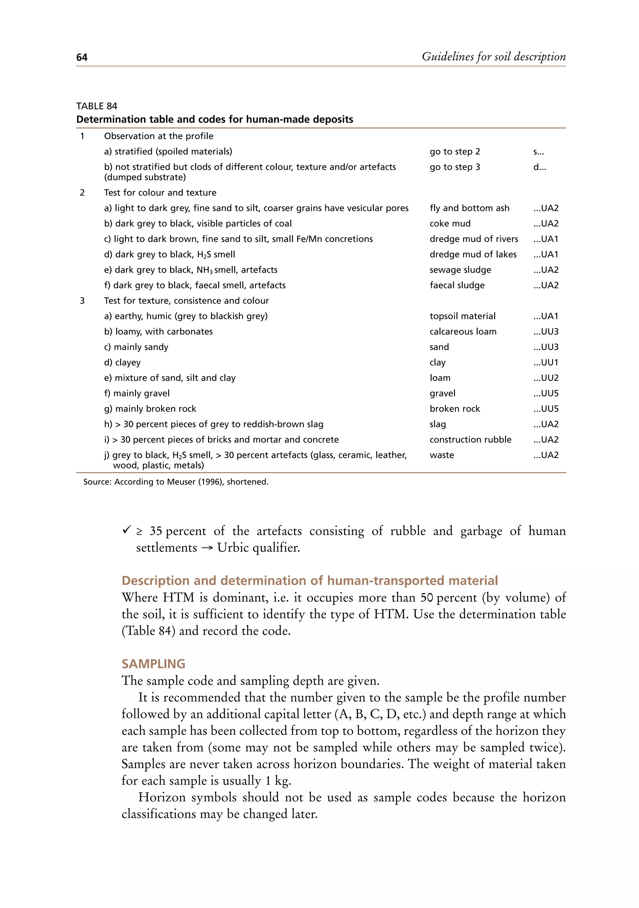 Guidelines for soil description
64
¸ ≥ 35 percent of the artefacts consisting of rubble and garbage of human
settlements → Urbic qualifier.
Description and determination of human-transported material
Where HTM is dominant, i.e. it occupies more than 50 percent (by volume) of
the soil, it is sufficient to identify the type of HTM. Use the determination table
(Table 84) and record the code.
SAMPLING
The sample code and sampling depth are given.
It is recommended that the number given to the sample be the profile number
followed by an additional capital letter (A, B, C, D, etc.) and depth range at which
each sample has been collected from top to bottom, regardless of the horizon they
are taken from (some may not be sampled while others may be sampled twice).
Samples are never taken across horizon boundaries. The weight of material taken
for each sample is usually 1 kg.
Horizon symbols should not be used as sample codes because the horizon
classifications may be changed later.
TABLE 84
Determination table and codes for human-made deposits
Source: According to Meuser (1996), shortened.
1 Observation at the profile
a) stratified (spoiled materials) go to step 2 s...
b) not stratified but clods of different colour, texture and/or artefacts
(dumped substrate)
go to step 3 d...
2 Test for colour and texture
a) light to dark grey, fine sand to silt, coarser grains have vesicular pores fly and bottom ash ...UA2
b) dark grey to black, visible particles of coal coke mud ...UA2
c) light to dark brown, fine sand to silt, small Fe/Mn concretions dredge mud of rivers ...UA1
d) dark grey to black, H2S smell dredge mud of lakes ...UA1
e) dark grey to black, NH3 smell, artefacts sewage sludge ...UA2
f) dark grey to black, faecal smell, artefacts faecal sludge ...UA2
3 Test for texture, consistence and colour
a) earthy, humic (grey to blackish grey) topsoil material ...UA1
b) loamy, with carbonates calcareous loam ...UU3
c) mainly sandy sand ...UU3
d) clayey clay ...UU1
e) mixture of sand, silt and clay loam ...UU2
f) mainly gravel gravel ...UU5
g) mainly broken rock broken rock ...UU5
h) > 30 percent pieces of grey to reddish-brown slag slag ...UA2
i) > 30 percent pieces of bricks and mortar and concrete construction rubble ...UA2
j) grey to black, H2S smell, > 30 percent artefacts (glass, ceramic, leather,
wood, plastic, metals)
waste ...UA2
 