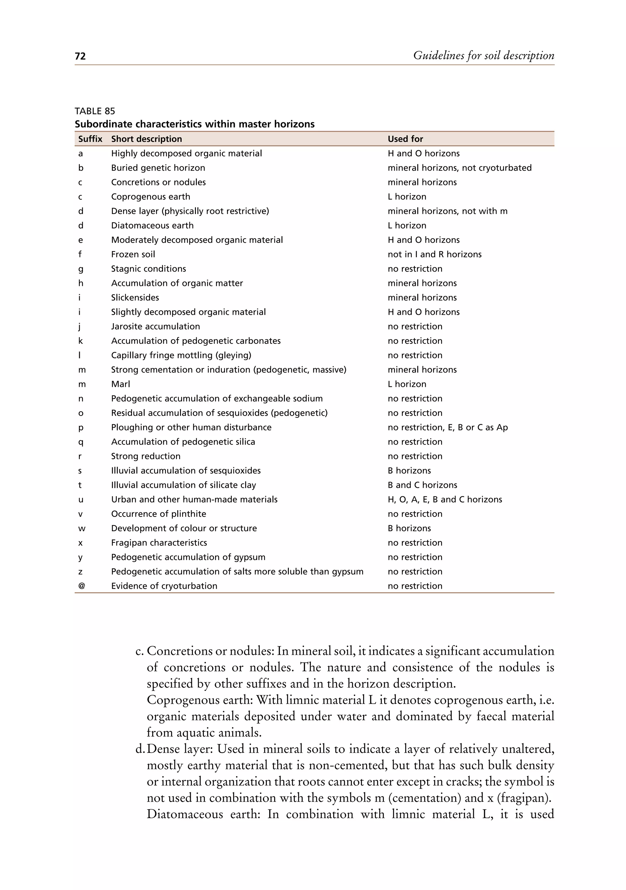 Guidelines for soil description
72
c. Concretions or nodules: In mineral soil, it indicates a significant accumulation
of concretions or nodules. The nature and consistence of the nodules is
specified by other suffixes and in the horizon description.
Coprogenous earth: With limnic material L it denotes coprogenous earth, i.e.
organic materials deposited under water and dominated by faecal material
from aquatic animals.
d.Dense layer: Used in mineral soils to indicate a layer of relatively unaltered,
mostly earthy material that is non-cemented, but that has such bulk density
or internal organization that roots cannot enter except in cracks; the symbol is
not used in combination with the symbols m (cementation) and x (fragipan).
Diatomaceous earth: In combination with limnic material L, it is used
TABLE 85
Subordinate characteristics within master horizons
Suffix Short description Used for
a Highly decomposed organic material H and O horizons
b Buried genetic horizon mineral horizons, not cryoturbated
c Concretions or nodules mineral horizons
c Coprogenous earth L horizon
d Dense layer (physically root restrictive) mineral horizons, not with m
d Diatomaceous earth L horizon
e Moderately decomposed organic material H and O horizons
f Frozen soil not in I and R horizons
g Stagnic conditions no restriction
h Accumulation of organic matter mineral horizons
i Slickensides mineral horizons
i Slightly decomposed organic material H and O horizons
j Jarosite accumulation no restriction
k Accumulation of pedogenetic carbonates no restriction
l Capillary fringe mottling (gleying) no restriction
m Strong cementation or induration (pedogenetic, massive) mineral horizons
m Marl L horizon
n Pedogenetic accumulation of exchangeable sodium no restriction
o Residual accumulation of sesquioxides (pedogenetic) no restriction
p Ploughing or other human disturbance no restriction, E, B or C as Ap
q Accumulation of pedogenetic silica no restriction
r Strong reduction no restriction
s Illuvial accumulation of sesquioxides B horizons
t Illuvial accumulation of silicate clay B and C horizons
u Urban and other human-made materials H, O, A, E, B and C horizons
v Occurrence of plinthite no restriction
w Development of colour or structure B horizons
x Fragipan characteristics no restriction
y Pedogenetic accumulation of gypsum no restriction
z Pedogenetic accumulation of salts more soluble than gypsum no restriction
@ Evidence of cryoturbation no restriction
 