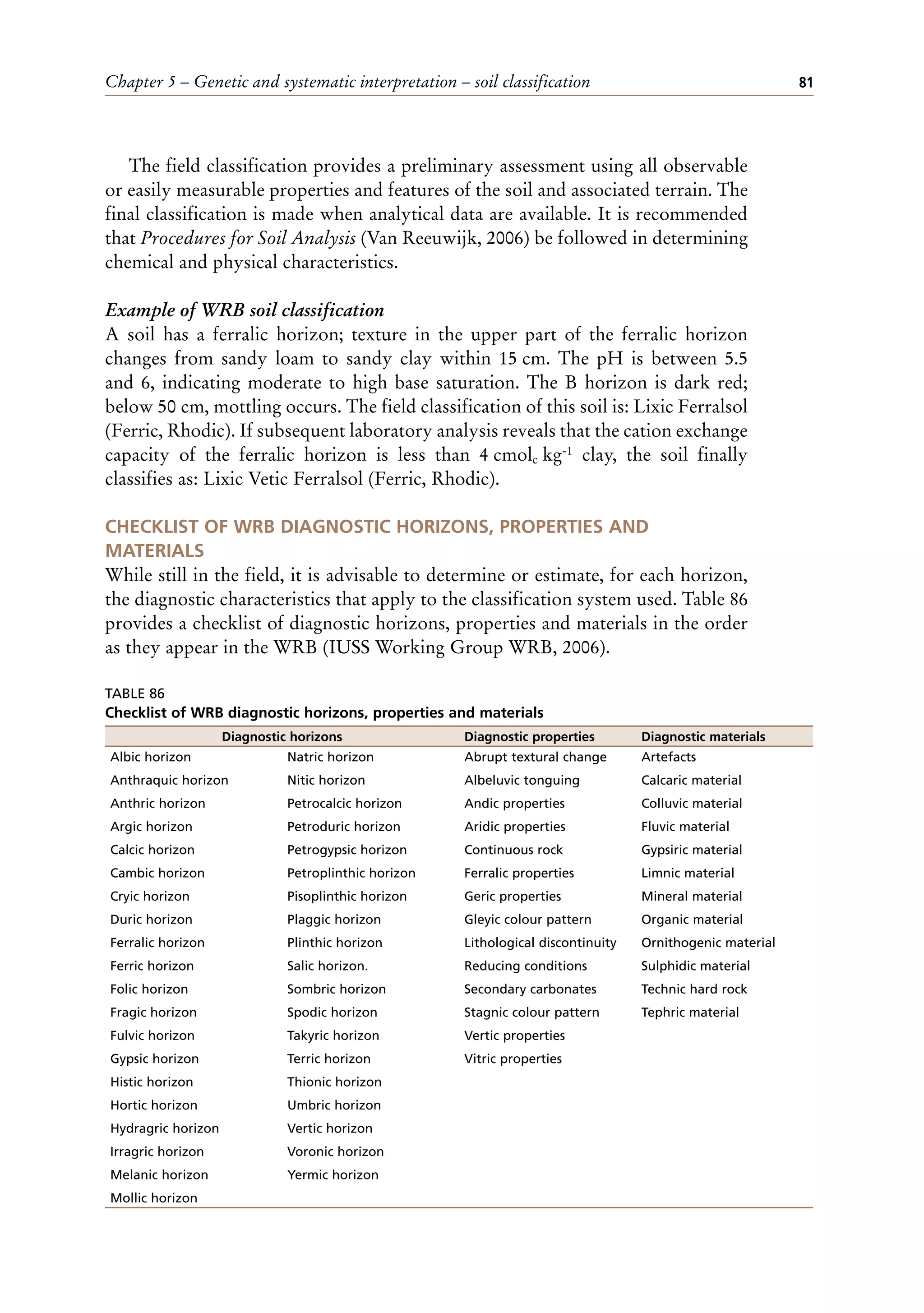 Chapter 5 – Genetic and systematic interpretation – soil classification 81
The field classification provides a preliminary assessment using all observable
or easily measurable properties and features of the soil and associated terrain. The
final classification is made when analytical data are available. It is recommended
that Procedures for Soil Analysis (Van Reeuwijk, 2006) be followed in determining
chemical and physical characteristics.
Example of WRB soil classification
A soil has a ferralic horizon; texture in the upper part of the ferralic horizon
changes from sandy loam to sandy clay within 15 cm. The pH is between 5.5
and 6, indicating moderate to high base saturation. The B horizon is dark red;
below 50 cm, mottling occurs. The field classification of this soil is: Lixic Ferralsol
(Ferric, Rhodic). If subsequent laboratory analysis reveals that the cation exchange
capacity of the ferralic horizon is less than 4 cmolc kg-1 clay, the soil finally
classifies as: Lixic Vetic Ferralsol (Ferric, Rhodic).
CHECKLIST OF WRB DIAGNOSTIC HORIZONS, PROPERTIES AND
MATERIALS
While still in the field, it is advisable to determine or estimate, for each horizon,
the diagnostic characteristics that apply to the classification system used. Table 86
provides a checklist of diagnostic horizons, properties and materials in the order
as they appear in the WRB (IUSS Working Group WRB, 2006).
TABLE 86
Checklist of WRB diagnostic horizons, properties and materials
Diagnostic horizons Diagnostic properties Diagnostic materials
Albic horizon
Anthraquic horizon
Anthric horizon
Argic horizon
Calcic horizon
Cambic horizon
Cryic horizon
Duric horizon
Ferralic horizon
Ferric horizon
Folic horizon
Fragic horizon
Fulvic horizon
Gypsic horizon
Histic horizon
Hortic horizon
Hydragric horizon
Irragric horizon
Melanic horizon
Mollic horizon
Natric horizon
Nitic horizon
Petrocalcic horizon
Petroduric horizon
Petrogypsic horizon
Petroplinthic horizon
Pisoplinthic horizon
Plaggic horizon
Plinthic horizon
Salic horizon.
Sombric horizon
Spodic horizon
Takyric horizon
Terric horizon
Thionic horizon
Umbric horizon
Vertic horizon
Voronic horizon
Yermic horizon
Abrupt textural change
Albeluvic tonguing
Andic properties
Aridic properties
Continuous rock
Ferralic properties
Geric properties
Gleyic colour pattern
Lithological discontinuity
Reducing conditions
Secondary carbonates
Stagnic colour pattern
Vertic properties
Vitric properties
Artefacts
Calcaric material
Colluvic material
Fluvic material
Gypsiric material
Limnic material
Mineral material
Organic material
Ornithogenic material
Sulphidic material
Technic hard rock
Tephric material
 