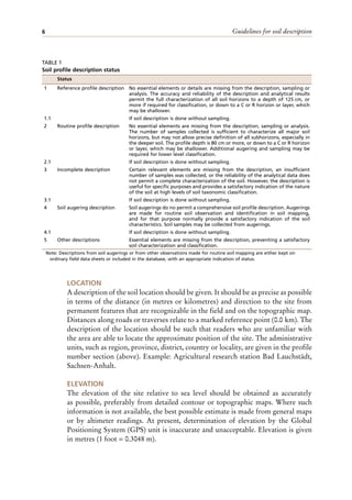Guidelines for soil description
6
LOCATION
A description of the soil location should be given. It should be as precise as possible
in terms of the distance (in metres or kilometres) and direction to the site from
permanent features that are recognizable in the field and on the topographic map.
Distances along roads or traverses relate to a marked reference point (0.0 km). The
description of the location should be such that readers who are unfamiliar with
the area are able to locate the approximate position of the site. The administrative
units, such as region, province, district, country or locality, are given in the profile
number section (above). Example: Agricultural research station Bad Lauchstädt,
Sachsen-Anhalt.
ELEVATION
The elevation of the site relative to sea level should be obtained as accurately
as possible, preferably from detailed contour or topographic maps. Where such
information is not available, the best possible estimate is made from general maps
or by altimeter readings. At present, determination of elevation by the Global
Positioning System (GPS) unit is inaccurate and unacceptable. Elevation is given
in metres (1 foot = 0.3048 m).
TABLE 1
Soil profile description status
Note: Descriptions from soil augerings or from other observations made for routine soil mapping are either kept on
ordinary field data sheets or included in the database, with an appropriate indication of status.
Status
1 Reference profile description No essential elements or details are missing from the description, sampling or
analysis. The accuracy and reliability of the description and analytical results
permit the full characterization of all soil horizons to a depth of 125 cm, or
more if required for classification, or down to a C or R horizon or layer, which
may be shallower.
1.1 If soil description is done without sampling.
2 Routine profile description No essential elements are missing from the description, sampling or analysis.
The number of samples collected is sufficient to characterize all major soil
horizons, but may not allow precise definition of all subhorizons, especially in
the deeper soil. The profile depth is 80 cm or more, or down to a C or R horizon
or layer, which may be shallower. Additional augering and sampling may be
required for lower level classification.
2.1 If soil description is done without sampling.
3 Incomplete description Certain relevant elements are missing from the description, an insufficient
number of samples was collected, or the reliability of the analytical data does
not permit a complete characterization of the soil. However, the description is
useful for specific purposes and provides a satisfactory indication of the nature
of the soil at high levels of soil taxonomic classification.
3.1 If soil description is done without sampling.
4 Soil augering description Soil augerings do no permit a comprehensive soil profile description. Augerings
are made for routine soil observation and identification in soil mapping,
and for that purpose normally provide a satisfactory indication of the soil
characteristics. Soil samples may be collected from augerings.
4.1 If soil description is done without sampling.
5 Other descriptions Essential elements are missing from the description, preventing a satisfactory
soil characterization and classification.
 