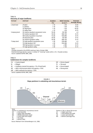 Chapter 3 – Soil formation factors 11
TABLE 4
Hierarchy of major landforms
1st level 2nd level Gradient Relief intensity Potential
drainage density
(%) (m km-1)
L level land LP plain < 10 < 50 0–25
LL plateau < 10 < 50 0–25
LD depression < 10 < 50 16–25
LV valley floor < 10 < 50 6–15
S sloping land SE medium-gradient escarpment zone 10–30 50–100 < 6
SH medium-gradient hill 10–30 100–150 0–15
SM medium-gradient mountain 15–30 150–300 0–15
SP dissected plain 10–30 50–100 0–15
SV medium-gradient valley 10–30 100–150 6–15
T steep land TE high-gradient escarpment zone > 30 150–300 < 6
TH high-gradient hill > 30 150–300 0–15
TM high-gradient mountain > 30 > 300 0–15
TV high-gradient valley > 30 > 150 6–15
Notes:
Changes proposed at the SOTER meeting at Ispra, October 2004.
Potential drainage density is given in number of “receiving” pixels within a 10 × 10 pixels window.
Source: Updated SOTER, ISRIC, 2005.
Note:
Position in undulating to mountainous terrain Position in flat or almost flat terrain
CR = Crest (summit) HI = Higher part (rise)
UP = Upper slope (shoulder) IN = Intermediate part (talf)
MS = Middle slope (back slope) LO = Lower part (and dip)
LS = Lower slope (foot slope) BO = Bottom (drainage line)
TS = Toe slope
BO = Bottom (flat)
CR
UP
MS
LS
TS BO
LS
MS
UP
CR
Channel
Alluvium
FIGURE 2
Slope positions in undulating and mountainous terrain
Source: Redrawn from Schoeneberger et al., 2002.
TABLE 5
Subdivisions for complex landforms
CU = Cuesta-shaped DO = Dome-shaped
RI = Ridged TE = Terraced
IN = Inselberg covered (occupying > 1% of level land) DU = Dune-shaped
IM = With intermontane plains (occupying > 15%) KA = Strong karst
WE = With wetlands (occupying > 15%)
Source: Updated SOTER, ISRIC, 2005.
 