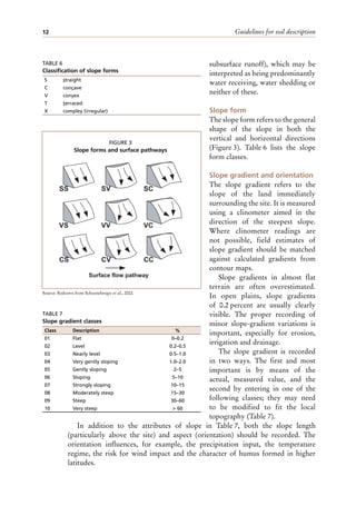 Guidelines for soil description
12
subsurface runoff), which may be
interpreted as being predominantly
water receiving, water shedding or
neither of these.
Slope form
The slope form refers to the general
shape of the slope in both the
vertical and horizontal directions
(Figure 3). Table 6 lists the slope
form classes.
Slope gradient and orientation
The slope gradient refers to the
slope of the land immediately
surrounding the site. It is measured
using a clinometer aimed in the
direction of the steepest slope.
Where clinometer readings are
not possible, field estimates of
slope gradient should be matched
against calculated gradients from
contour maps.
Slope gradients in almost flat
terrain are often overestimated.
In open plains, slope gradients
of 0.2 percent are usually clearly
visible. The proper recording of
minor slope-gradient variations is
important, especially for erosion,
irrigation and drainage.
The slope gradient is recorded
in two ways. The first and most
important is by means of the
actual, measured value, and the
second by entering in one of the
following classes; they may need
to be modified to fit the local
topography (Table 7).
In addition to the attributes of slope in Table 7, both the slope length
(particularly above the site) and aspect (orientation) should be recorded. The
orientation influences, for example, the precipitation input, the temperature
regime, the risk for wind impact and the character of humus formed in higher
latitudes.
TABLE 6
Classification of slope forms
S straight
C concave
V convex
T terraced
X complex (irregular)
SS
VS
CS
SV
VV
CV
SC
VC
CC
Surface flow pathway
FIGURE 3
Slope forms and surface pathways
Source: Redrawn from Schoeneberger et al., 2002.
TABLE 7
Slope gradient classes
Class Description %
01 Flat 0–0.2
02 Level 0.2–0.5
03 Nearly level 0.5–1.0
04 Very gently sloping 1.0–2.0
05 Gently sloping 2–5
06 Sloping 5–10
07 Strongly sloping 10–15
08 Moderately steep 15–30
09 Steep 30–60
10 Very steep > 60
 