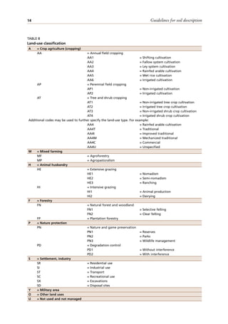 Guidelines for soil description
14
A = Crop agriculture (cropping)
AA = Annual field cropping
AA1 = Shifting cultivation
AA2 = Fallow system cultivation
AA3 = Ley system cultivation
AA4 = Rainfed arable cultivation
AA5 = Wet rice cultivation
AA6 = Irrigated cultivation
AP = Perennial field cropping
AP1 = Non-irrigated cultivation
AP2 = Irrigated cultivation
AT = Tree and shrub cropping
AT1 = Non-irrigated tree crop cultivation
AT2 = Irrigated tree crop cultivation
AT3 = Non-irrigated shrub crop cultivation
AT4 = Irrigated shrub crop cultivation
Additional codes may be used to further specify the land-use type. For example:
AA4 = Rainfed arable cultivation
AA4T = Traditional
AA4I = Improved traditional
AA4M = Mechanized traditional
AA4C = Commercial
AA4U = Unspecified
M = Mixed farming
MF = Agroforestry
MP = Agropastoralism
H = Animal husbandry
HE = Extensive grazing
HE1 = Nomadism
HE2 = Semi-nomadism
HE3 = Ranching
HI = Intensive grazing
HI1 = Animal production
HI2 = Dairying
F = Forestry
FN = Natural forest and woodland
FN1 = Selective felling
FN2 = Clear felling
FP = Plantation forestry
P = Nature protection
PN = Nature and game preservation
PN1 = Reserves
PN2 = Parks
PN3 = Wildlife management
PD = Degradation control
PD1 = Without interference
PD2 = With interference
S = Settlement, industry
SR = Residential use
SI = Industrial use
ST = Transport
SC = Recreational use
SX = Excavations
SD = Disposal sites
Y = Military area
O = Other land uses
U = Not used and not managed
TABLE 8
Land-use classification
 