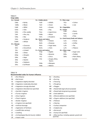 Chapter 3 – Soil formation factors 15
TABLE 9
Crop codes
Ce = Cereals
CeBa = Barley
CeMa = Maize
CeMi = Millet
CeOa = Oats
CePa = Rice, paddy
CeRi = Rice, dry
CeRy = Rye
CeSo = Sorghum
CeWh = Wheat
Oi = Oilcrops
OiCc = Coconuts
OiGr = Groundnuts
OiLi = Linseed
OiOl = Olives
OiOp = Oil-palm
OiRa = Rape
OiSe = Sesame
OiSo = Soybeans
OiSu = Sunflower
Fo = Fodder plants
FoAl = Alfalfa
FoCl = Clover
FoGr = Grasses
FoHa = Hay
FoLe = Leguminous
FoMa = Maize
FoPu = Pumpkins
Ro = Roots and tubers
RoCa = Cassava
RoPo = Potatoes
RoSu = Sugar beets
RoYa = Yams
Fr = Fruits and melons
FrAp = Apples
FrBa = Bananas
FrCi = Citrus
FrGr = Grapes, Wine,
Raisins
FrMa = Mangoes
FrMe = Melons
Fi = Fibre crops
FiCo = Cotton
FiJu = Jute
Ve = Vegetables
Pu = Pulses
PuBe = Beans
PuLe = Lentils
PuPe = Peas
Lu = Semi-luxury foods and tobacco
LuCc = Cocoa
LuCo = Coffee
LuTe = Tea
LuTo = Tobacco
Ot = Other crops
OtSc = Sugar cane
OtRu = Rubber
OtPa = Palm (fibres,
kernels)
TABLE 10
Recommended codes for human influence
N = No influence
NK = Not known
VS = Vegetation slightly disturbed
VM = Vegetation moderately disturbed
VE = Vegetation strongly disturbed
VU = Vegetation disturbed (not specified)
IS = Sprinkler irrigation
IF = Furrow irrigation
ID = Drip irrigation
IP = Flood irrigation
IB = Border irrigation
IU = Irrigation (not specified)
AD = Artificial drainage
FE = Application of fertilizers
LF = Landfill (also sanitary)
LV = Levelling
AC = Archaeological (burial mound, midden)
CR = Impact crater
BU = Bunding
BR = Burning
TE = Terracing
PL = Ploughing
MP = Plaggen
MR = Raised beds (agricultural purposes)
ME = Raised beds (engineering purposes)
MS = Sand additions
MU = Mineral additions (not specified)
MO = Organic additions (not specified)
PO = Pollution
CL = Clearing
SC = Surface compaction
SA = Scalped area
BP = Borrow pit
DU = Dump (not specified)
MI = Mine (surface, including openpit, gravel and
quarries)
 